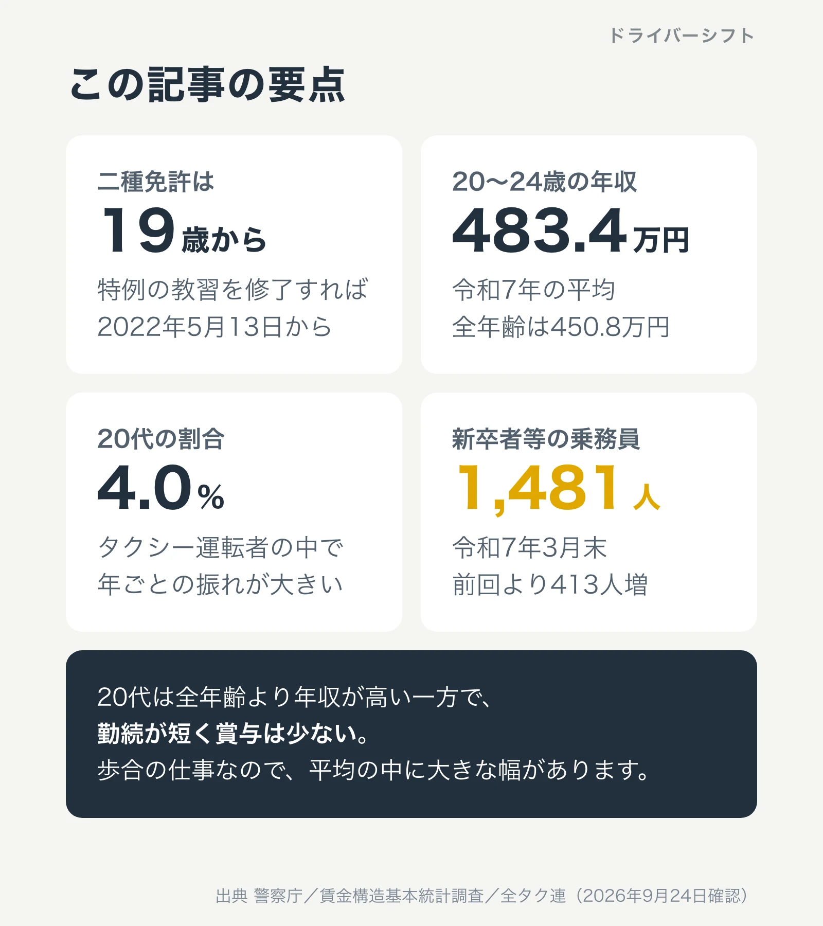 この記事の要点。二種免許は特例の教習を修了すれば19歳から。20〜24歳の年収は令和7年の平均で483.4万円。20代はタクシー運転者の4.0%。新卒者等の乗務員は1,481人