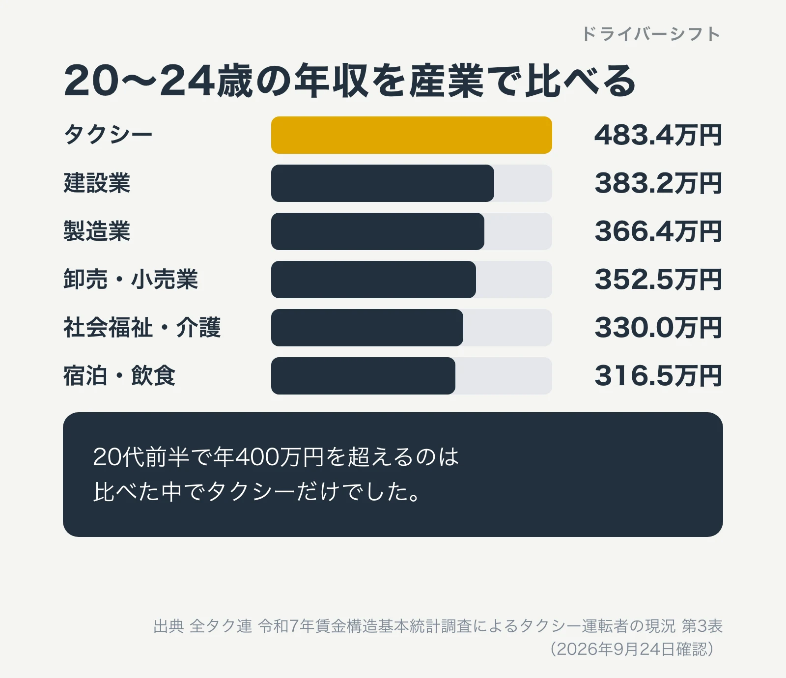 20〜24歳の年収を産業で比べる。タクシー483.4万円、建設業383.2万円、製造業366.4万円、卸売・小売業352.5万円、社会福祉・介護330.0万円、宿泊・飲食316.5万円