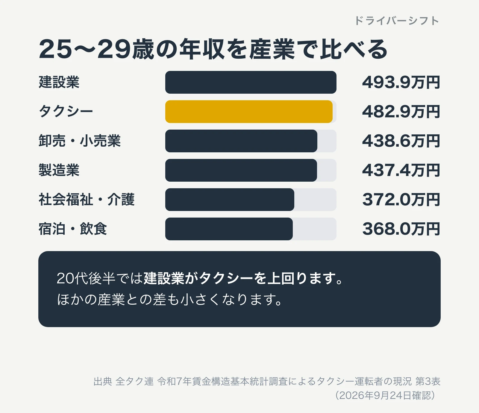 25〜29歳の年収を産業で比べる。建設業493.9万円がタクシー482.9万円を上回る。卸売・小売業438.6万円、製造業437.4万円、社会福祉・介護372.0万円、宿泊・飲食368.0万円