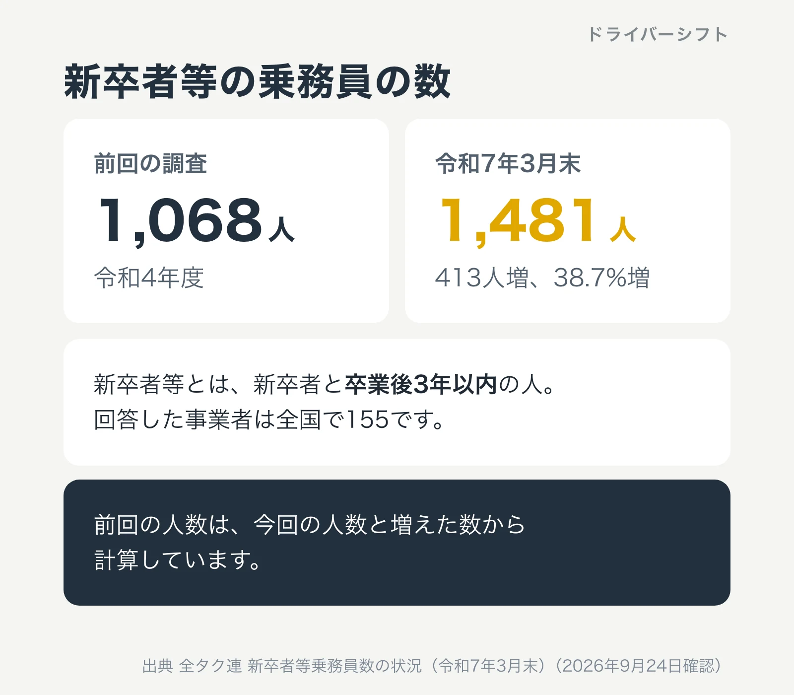新卒者等の乗務員の数。前回の調査（令和4年度）1,068人、令和7年3月末1,481人で413人増、38.7%増。新卒者等は新卒者と卒業後3年以内の人。回答した事業者は155