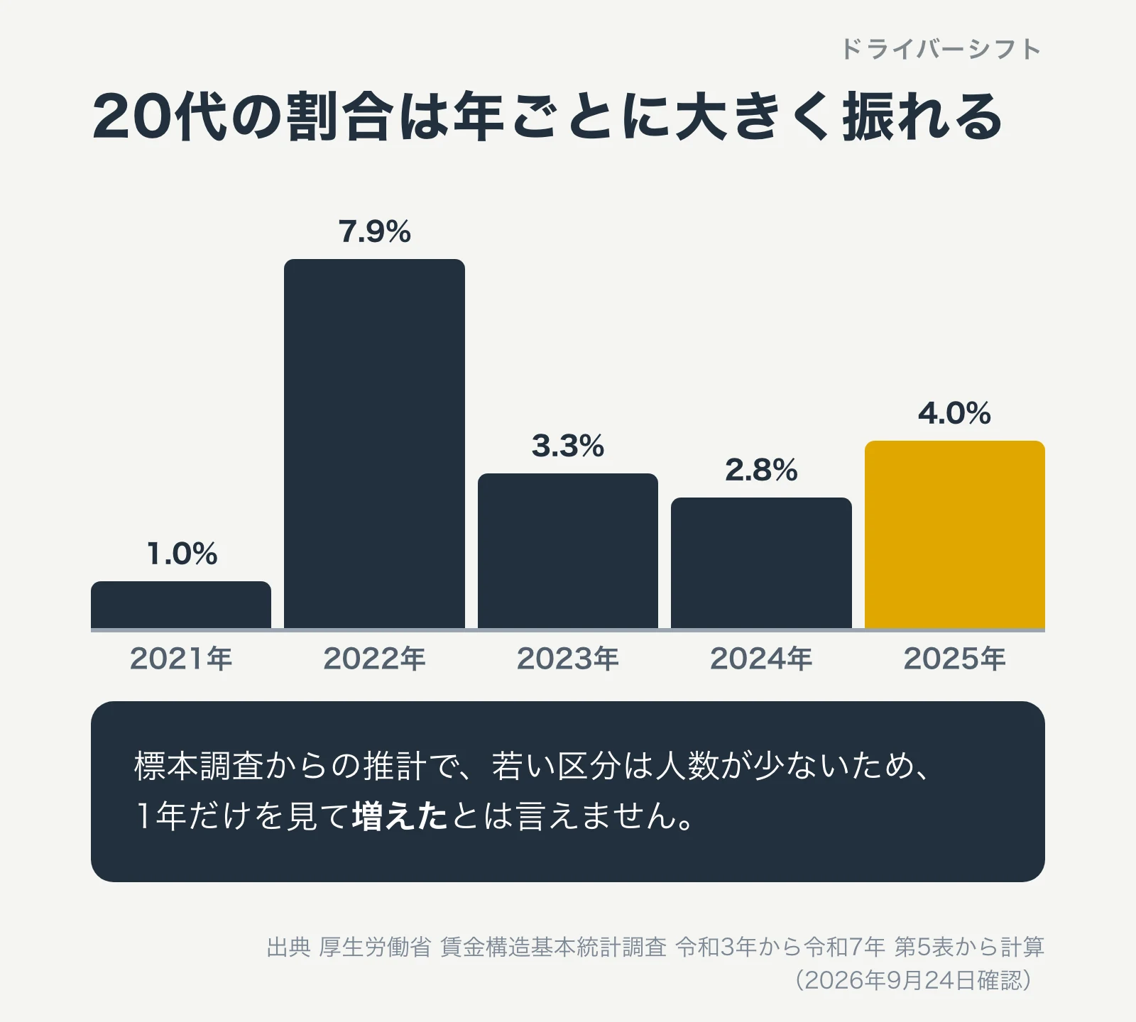 20代の割合は年ごとに大きく振れる。2021年1.0%、2022年7.9%、2023年3.3%、2024年2.8%、2025年4.0%。標本調査の推計で若い区分は人数が少ない