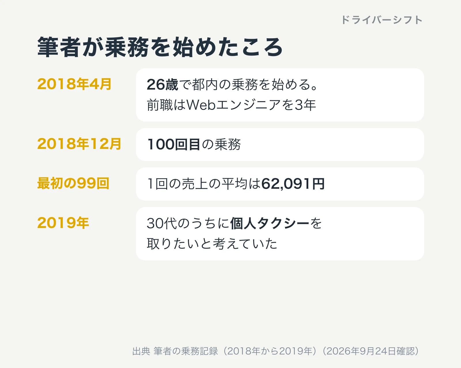 筆者が乗務を始めたころ。2018年4月に26歳で都内の乗務を始める。前職はWebエンジニアを3年。2018年12月に100回目の乗務。最初の99回の1回の売上の平均は62,091円。2019年は30代のうちに個人タクシーを取りたいと考えていた