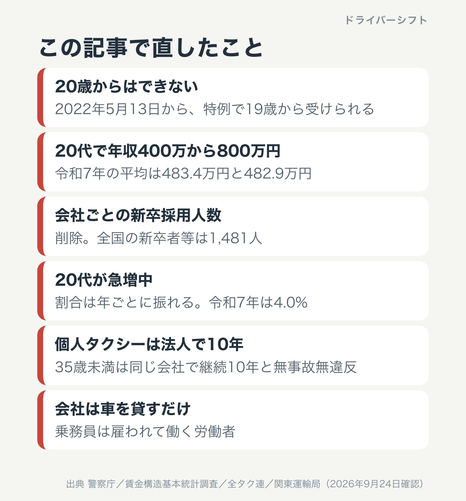 この記事で直したこと。20歳からはできないは誤りで19歳から受けられる。年収400万から800万円は根拠がなく令和7年の平均は483.4万円と482.9万円。会社ごとの新卒採用人数は削除。急増中とは言えない。個人タクシーの基準。乗務員は雇われる労働者