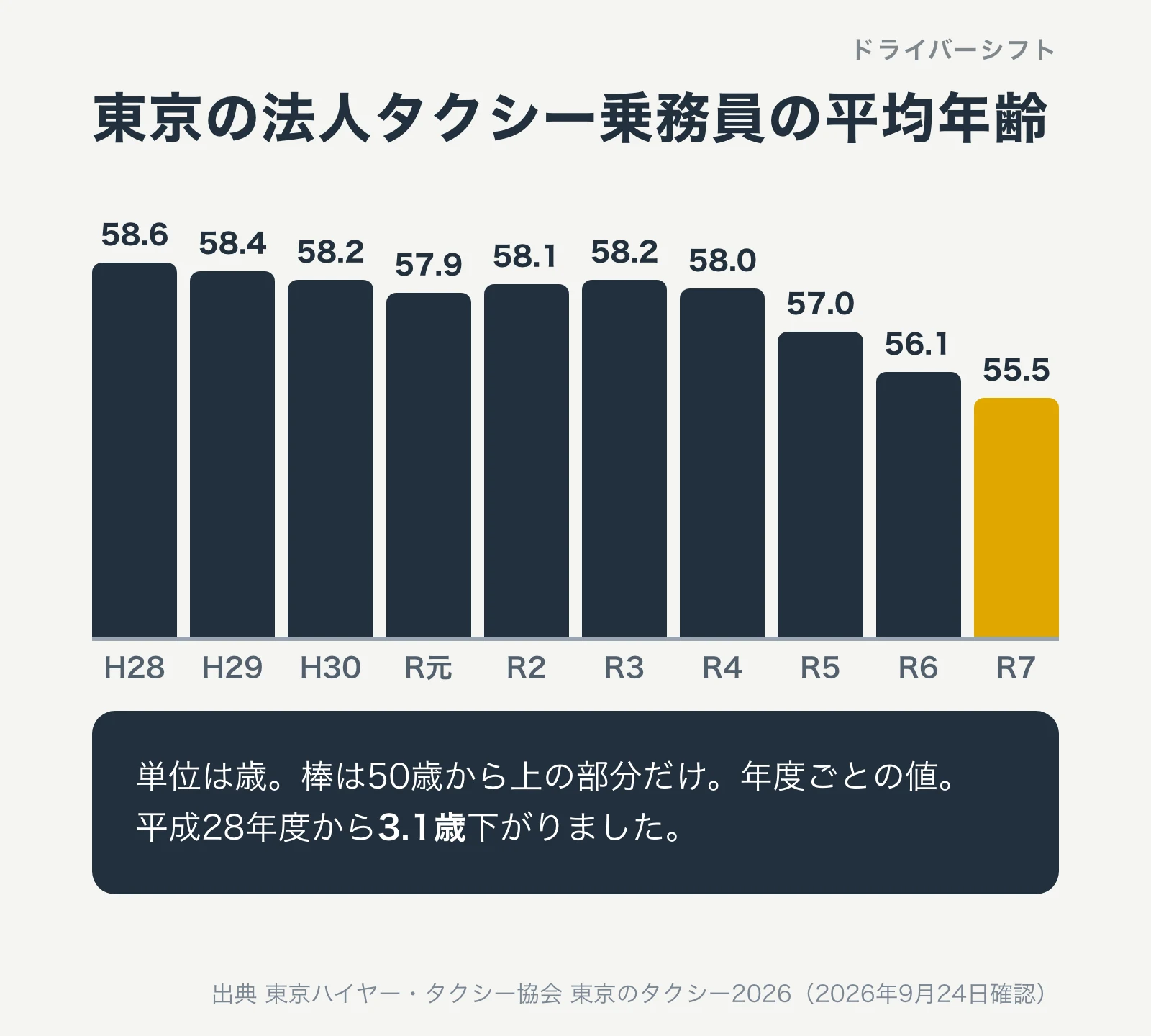 東京の法人タクシー乗務員の平均年齢。平成28年度58.6歳から令和7年度55.5歳まで3.1歳下がった