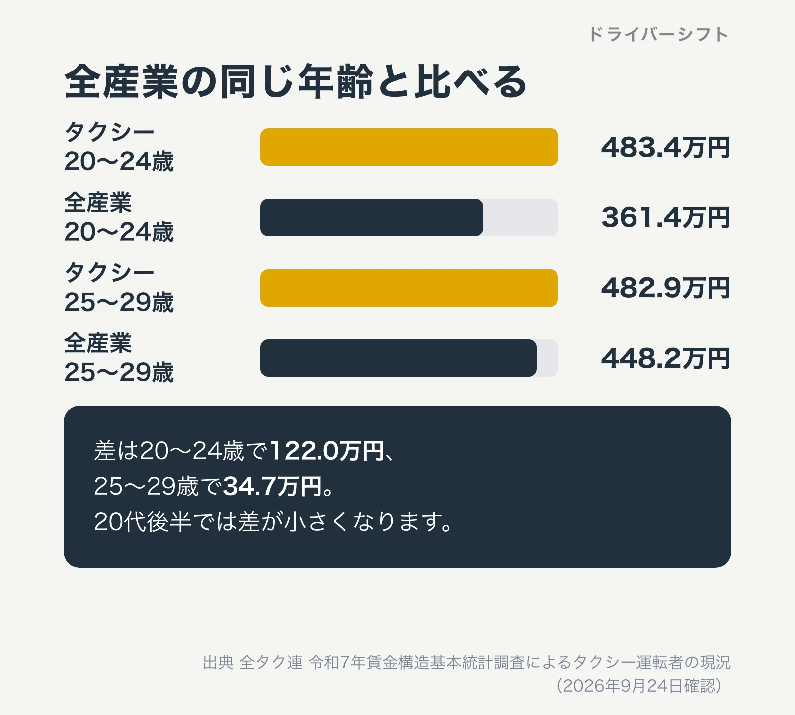 全産業の同じ年齢と比べる。20〜24歳はタクシー483.4万円、全産業361.4万円で差は122.0万円。25〜29歳はタクシー482.9万円、全産業448.2万円で差は34.7万円