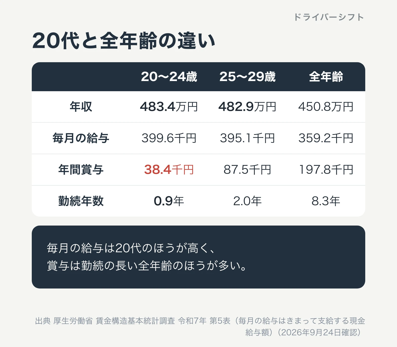 20代と全年齢の違い。毎月の給与は20〜24歳399.6千円、25〜29歳395.1千円、全年齢359.2千円。年間賞与は38.4千円、87.5千円、197.8千円。勤続年数は0.9年、2.0年、8.3年