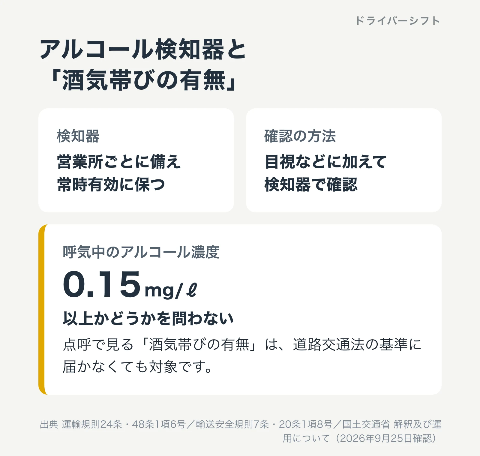 アルコール検知器は営業所ごとに備え常時有効に保つ。目視などに加えて検知器で確認。点呼で見る酒気帯びの有無は呼気中0.15mg/ℓ以上かどうかを問わない