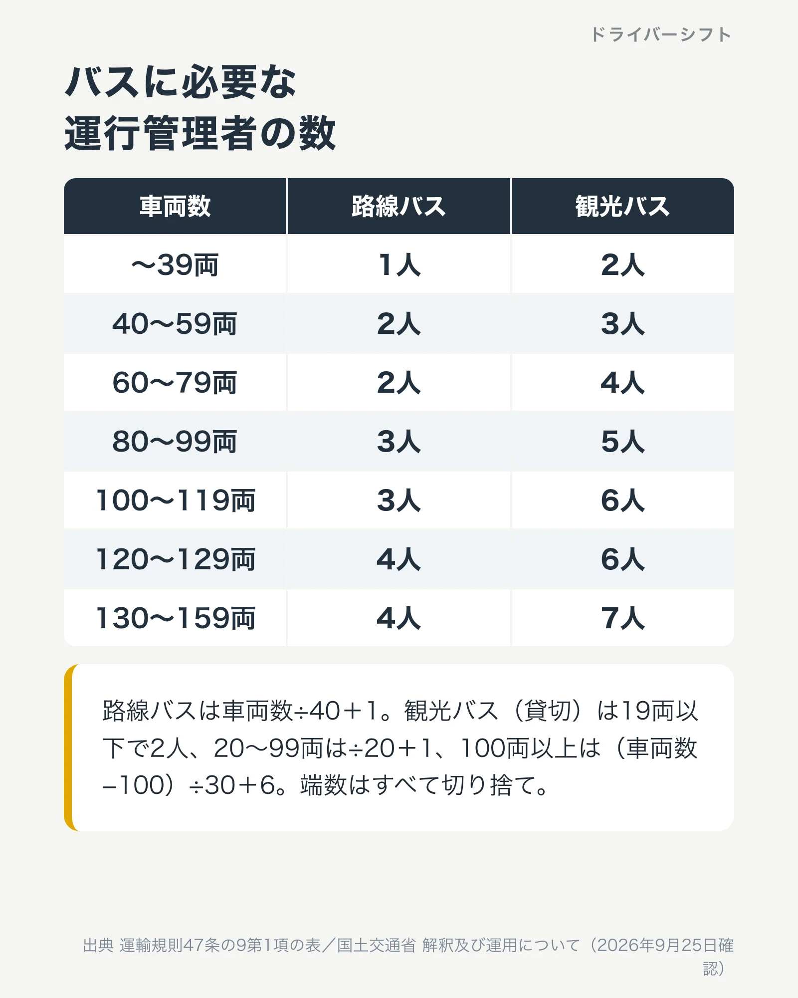 バスに必要な運行管理者の数。路線バスは39両まで1人、40〜79両で2人、80〜119両で3人。観光バスは39両まで2人、40〜59両3人、60〜79両4人、80〜99両5人、100〜129両6人、130〜159両7人