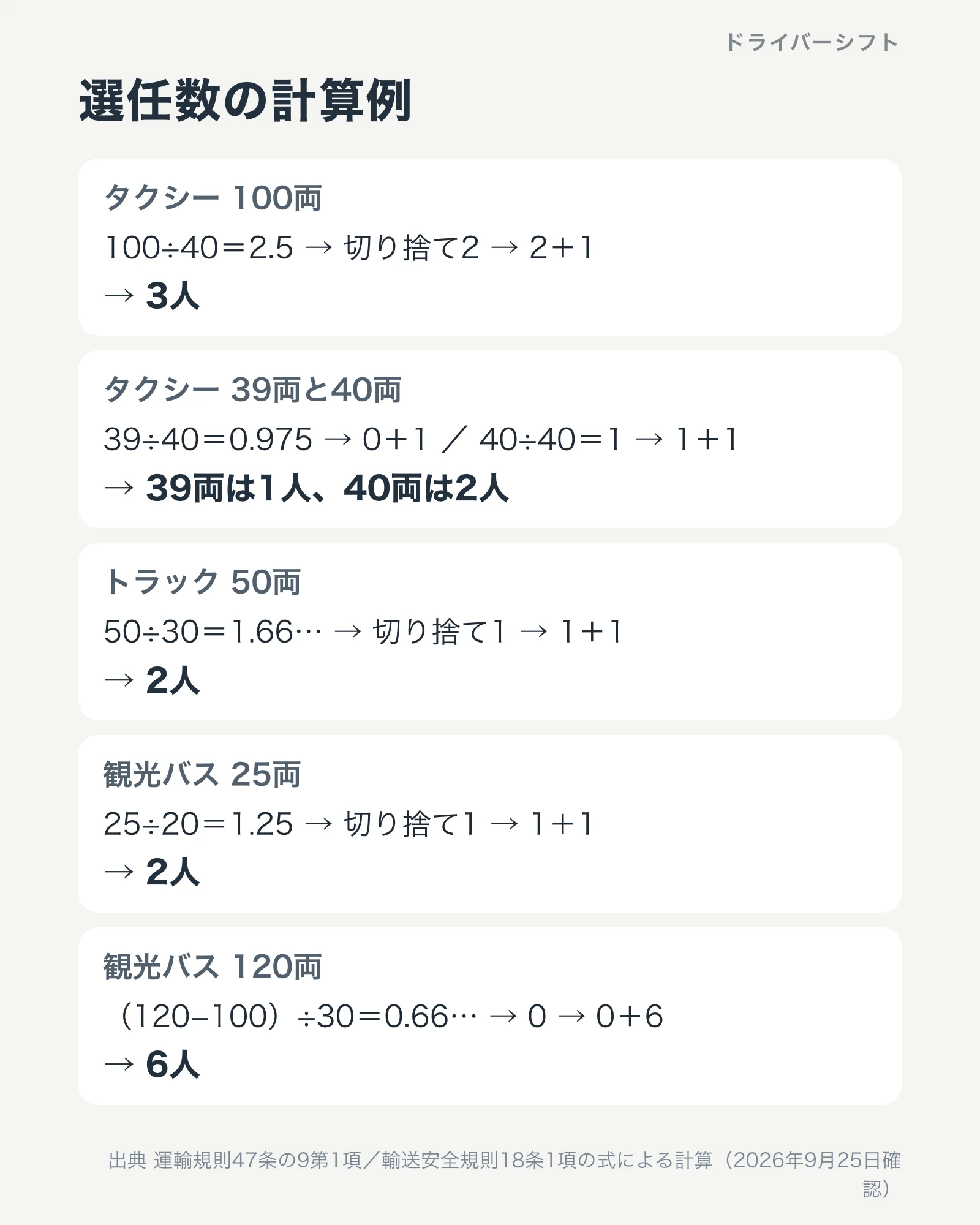 選任数の計算例。タクシー100両は3人、タクシー39両は1人で40両は2人、トラック50両は2人、観光バス25両は2人、観光バス120両は6人
