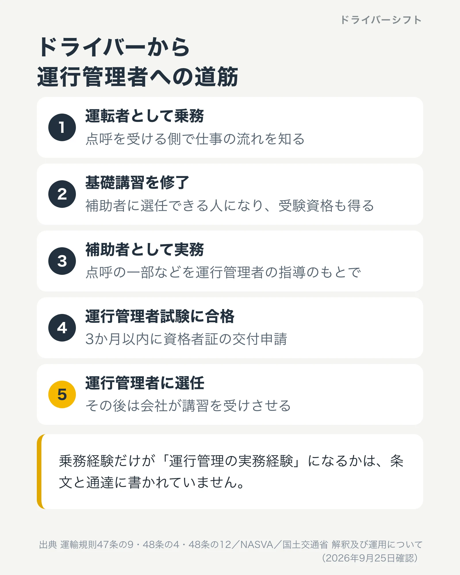 ドライバーから運行管理者への道筋。運転者として乗務、基礎講習を修了、補助者として実務、運行管理者試験に合格、運行管理者に選任。乗務経験だけが実務経験になるかは条文と通達に書かれていない
