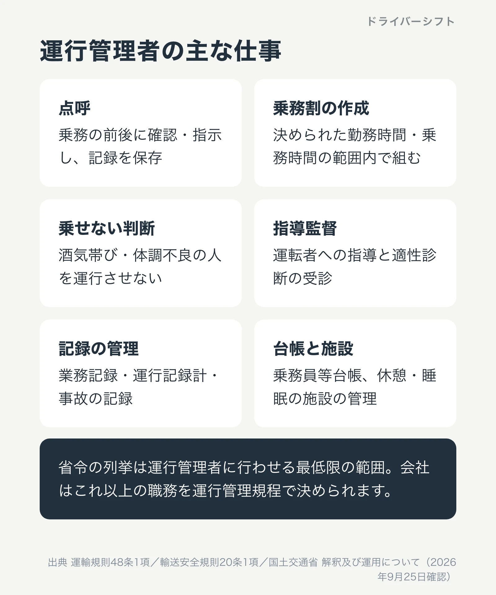 運行管理者の主な仕事。点呼、乗務割の作成、乗せない判断、指導監督、記録の管理、台帳と施設
