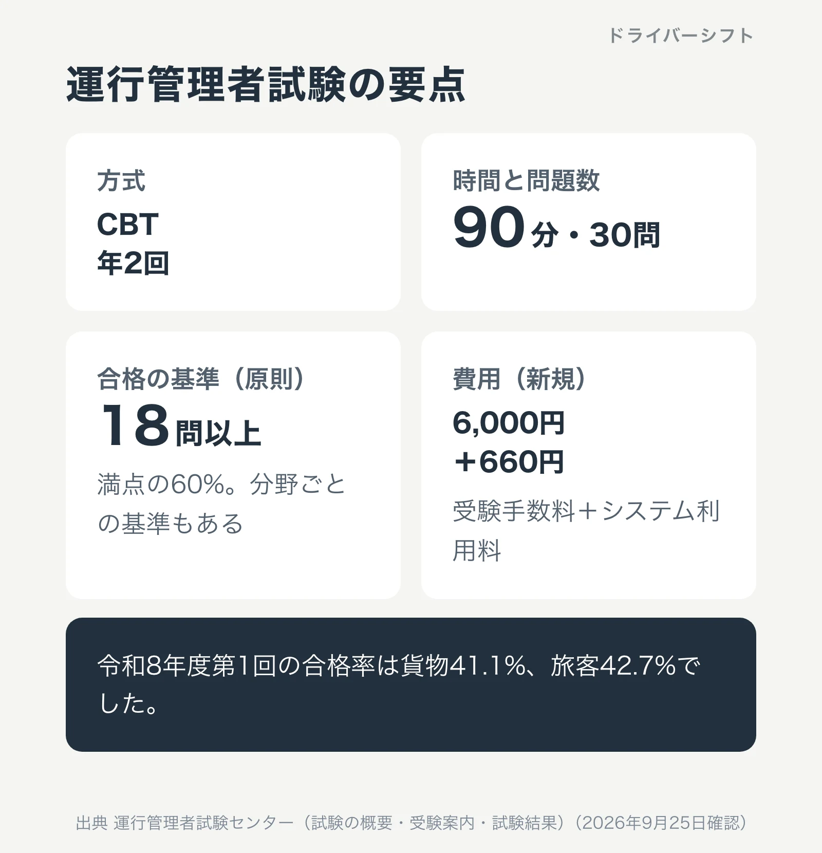運行管理者試験の要点。方式はCBTで年2回、90分30問、合格は原則18問以上で満点の60%、費用は6,000円+660円。令和8年度第1回の合格率は貨物41.1%、旅客42.7%