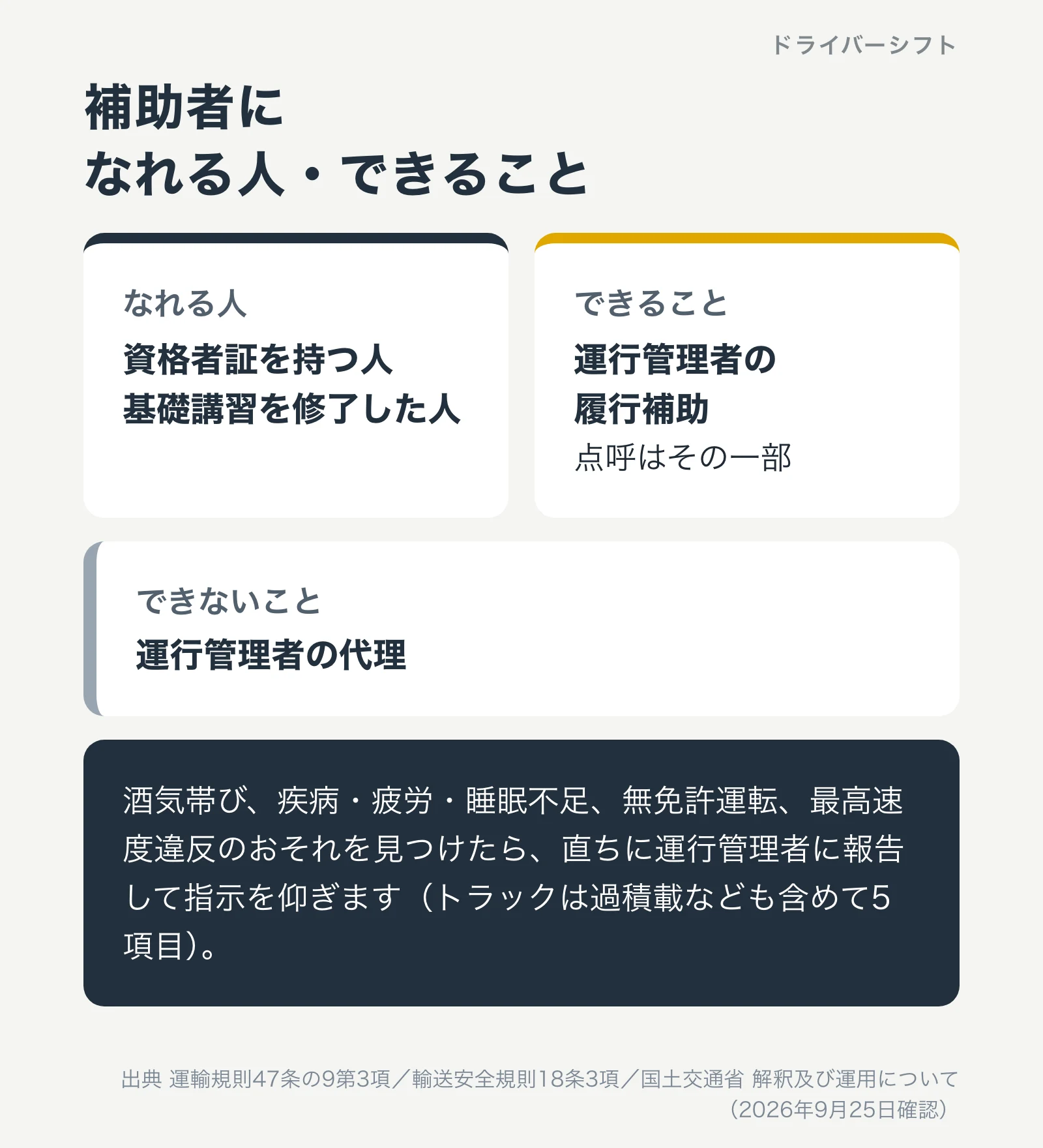補助者になれる人は資格者証を持つ人か基礎講習を修了した人。できることは運行管理者の履行補助で点呼はその一部。できないことは運行管理者の代理。酒気帯びなどのおそれを見つけたら直ちに運行管理者に報告する