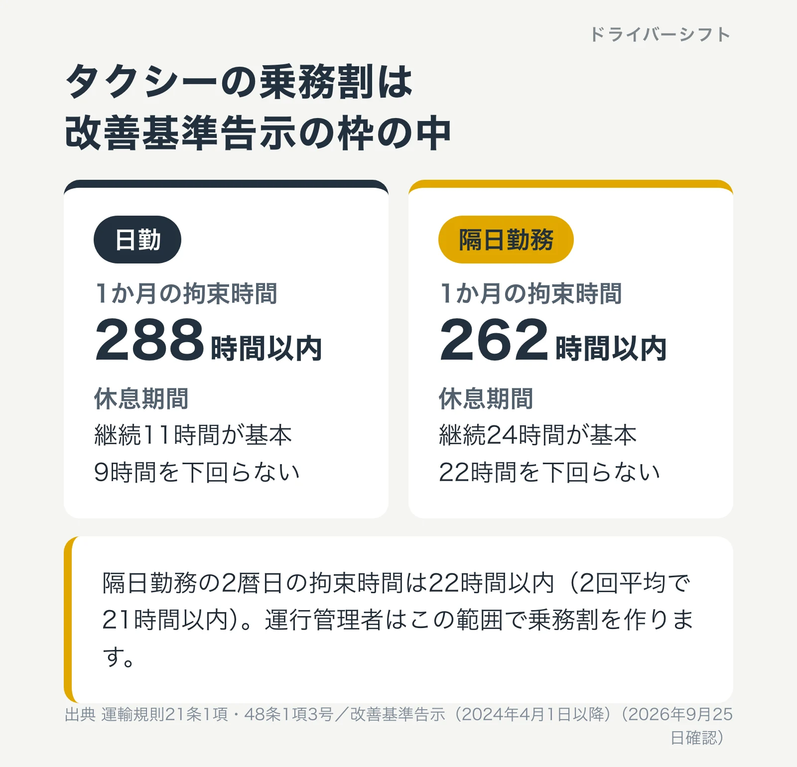 タクシーの乗務割は改善基準告示の枠の中。日勤は1か月288時間以内、休息は継続11時間が基本で9時間を下回らない。隔日勤務は1か月262時間以内、休息は継続24時間が基本で22時間を下回らない
