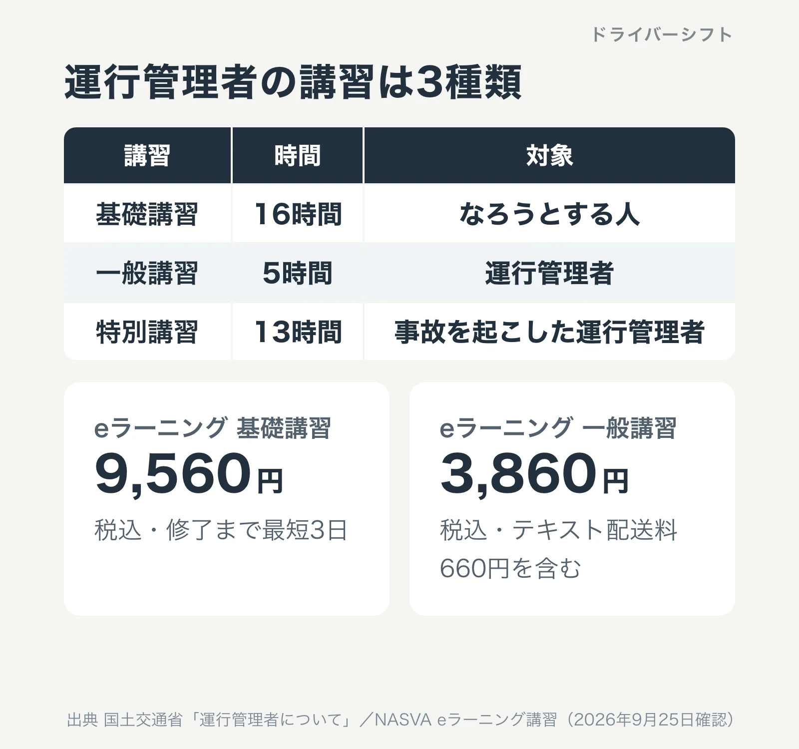 運行管理者の講習は3種類。基礎講習16時間、一般講習5時間、特別講習13時間。eラーニングの基礎講習は9,560円、一般講習は3,860円(税込・テキスト配送料660円を含む)
