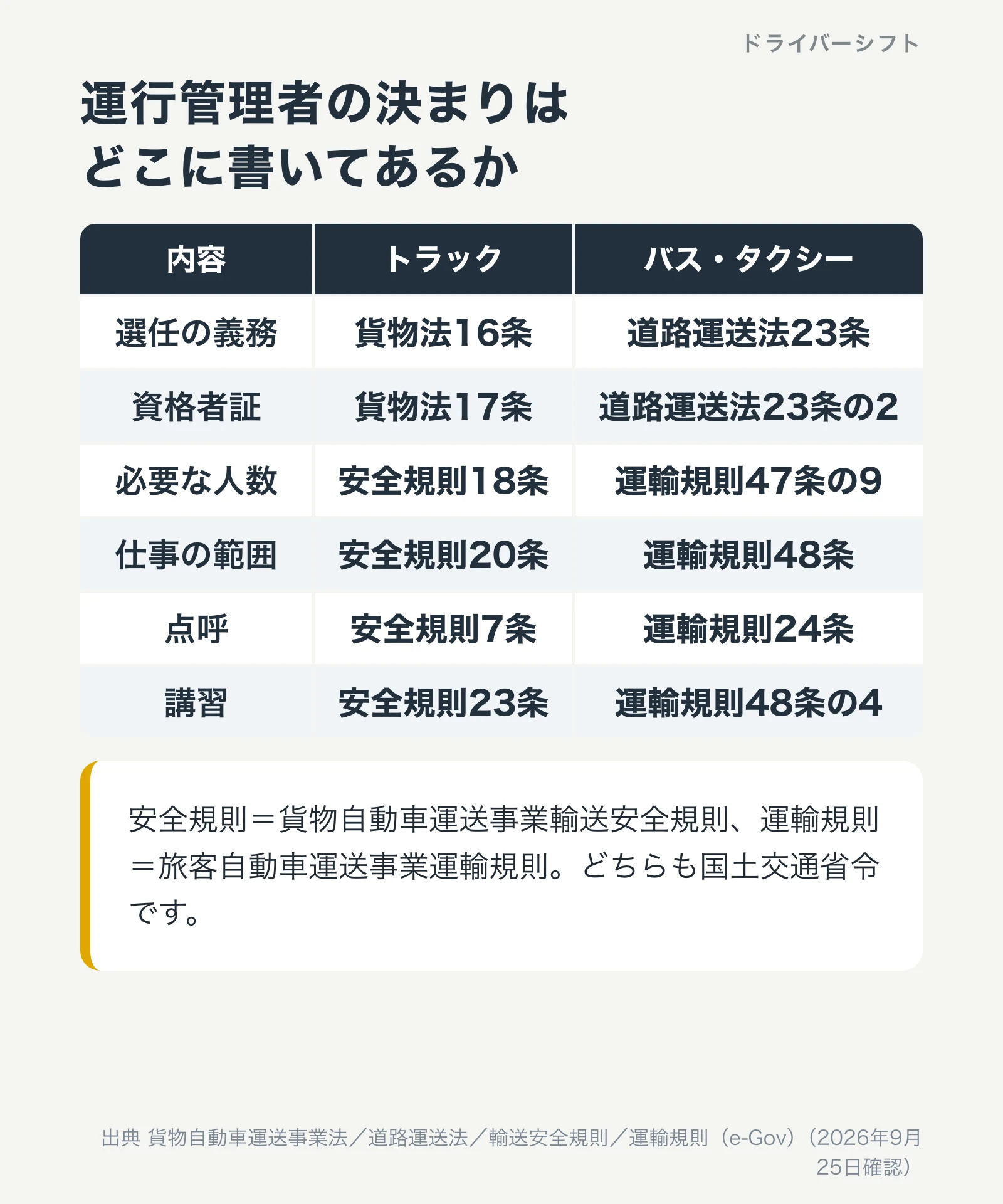 運行管理者の根拠法令の対応表。トラックは貨物法と輸送安全規則、バス・タクシーは道路運送法と運輸規則。選任、資格者証、必要な人数、仕事の範囲、点呼、講習の条番号