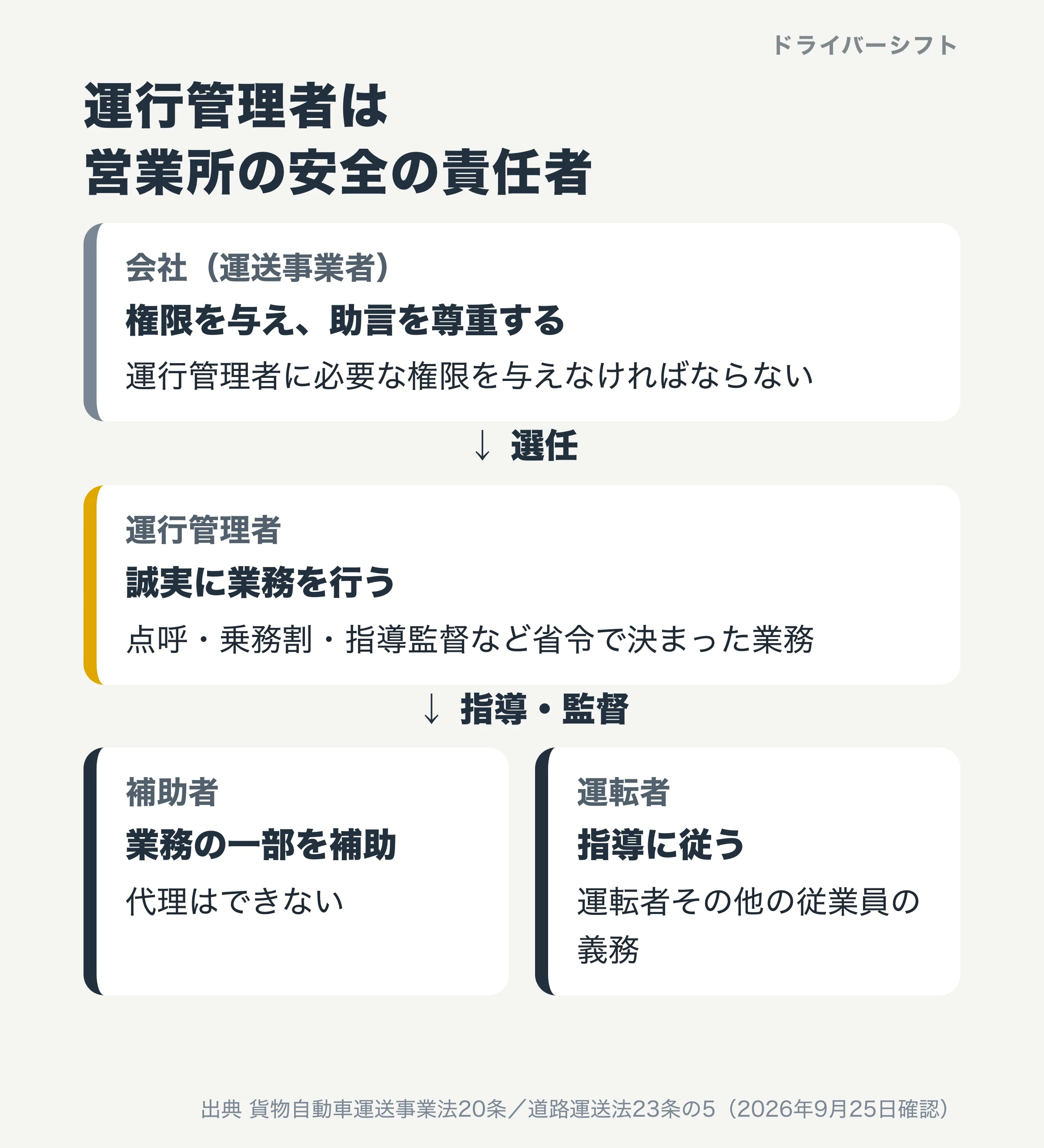 運行管理者の位置づけ。会社は権限を与え助言を尊重する、運行管理者は誠実に業務を行う、補助者は業務の一部を補助し代理はできない、運転者は指導に従う