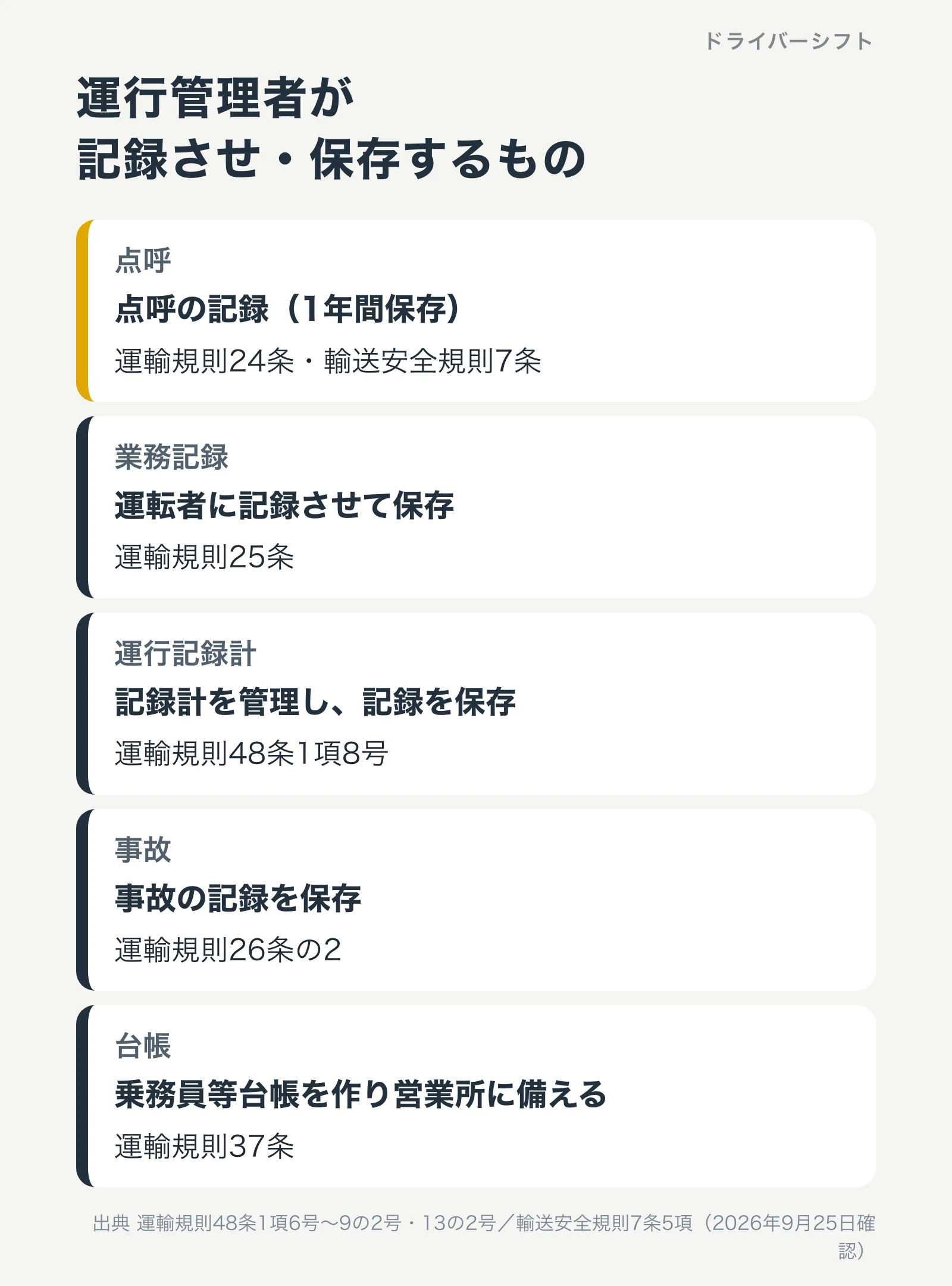運行管理者が記録させ保存するもの。点呼の記録は1年間保存、業務記録、運行記録計、事故の記録、乗務員等台帳