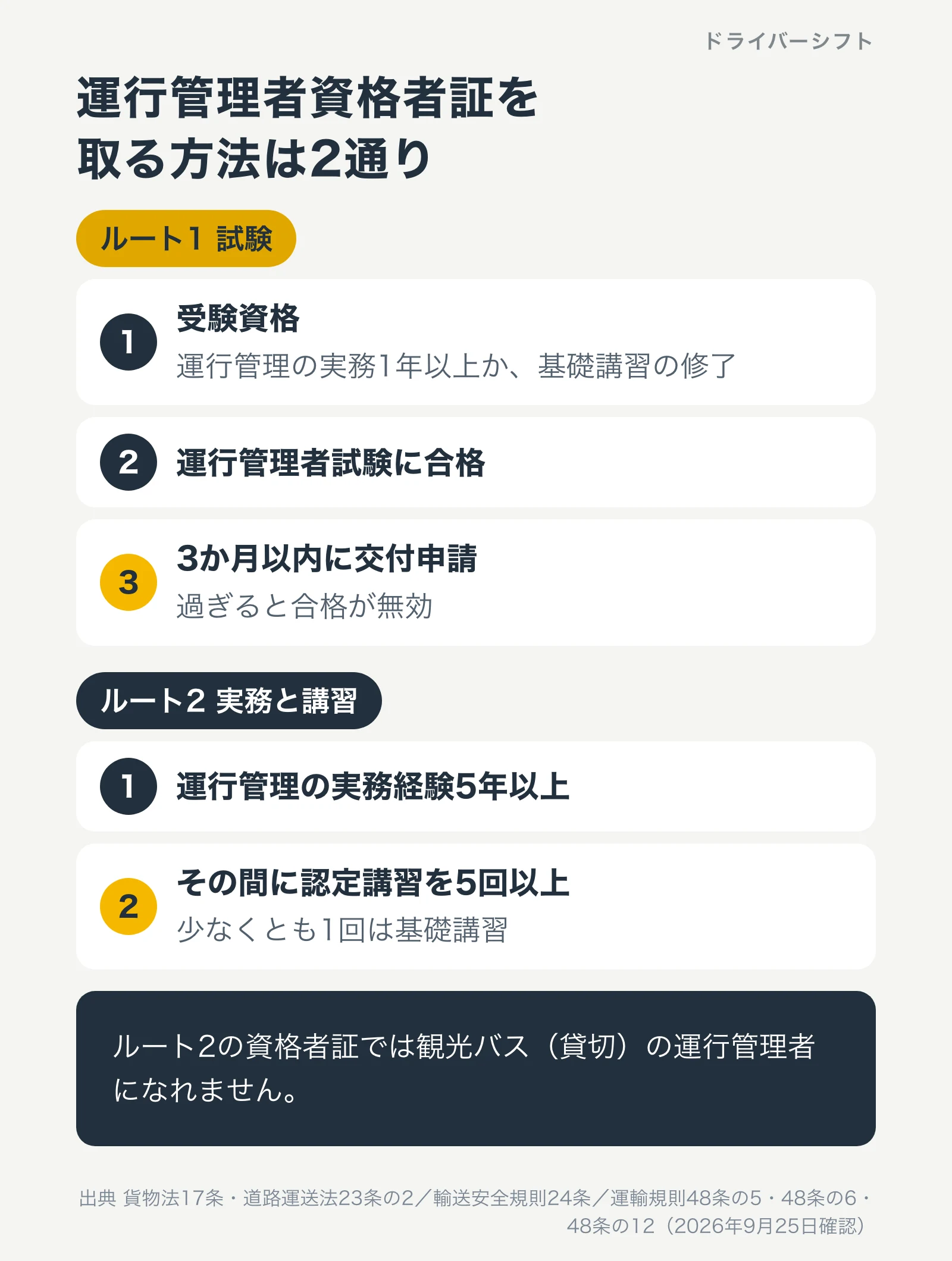 運行管理者資格者証を取る方法は2通り。ルート1は受験資格を満たして試験に合格し3か月以内に交付申請。ルート2は運行管理の実務経験5年以上とその間に認定講習5回以上。ルート2の資格者証では観光バスの運行管理者になれない