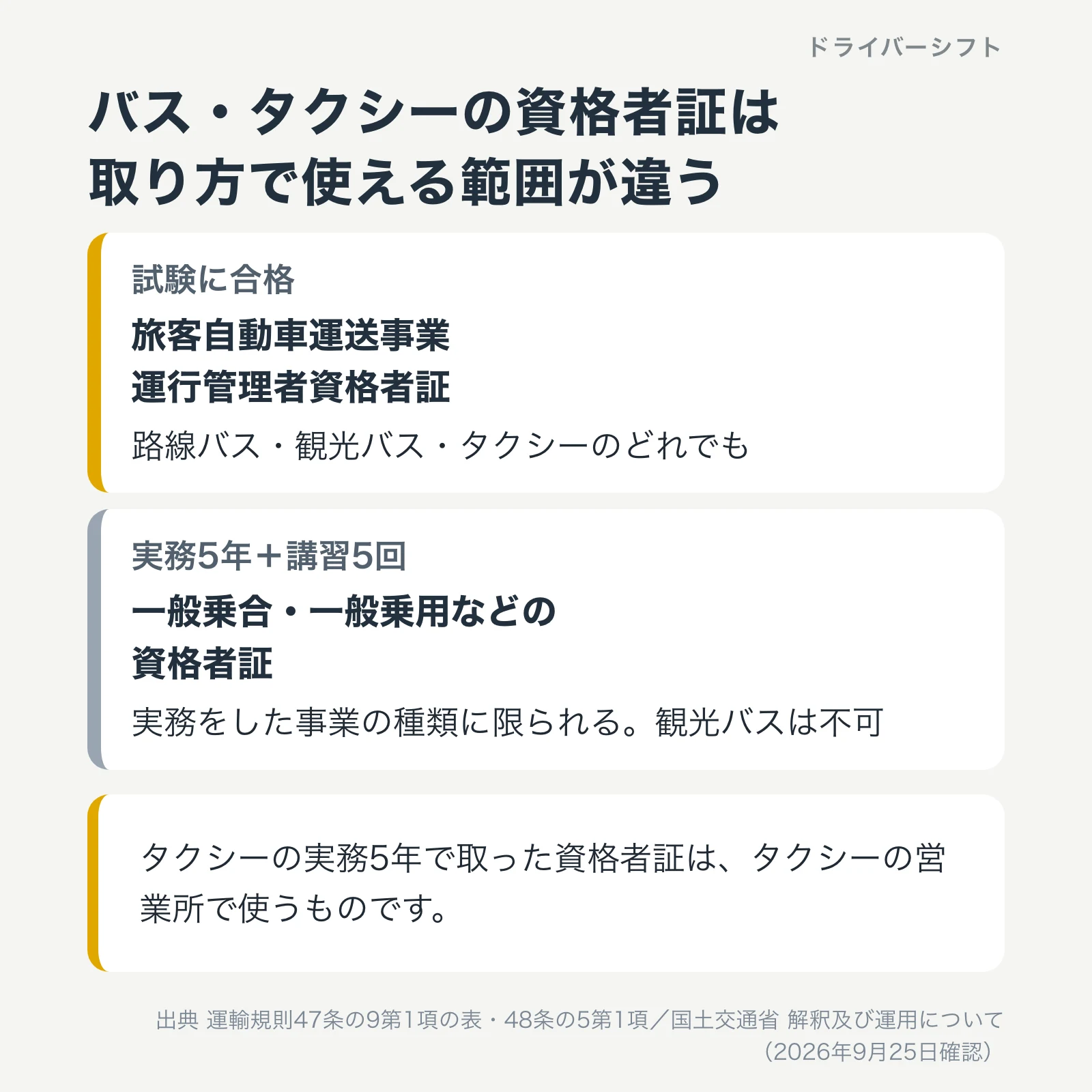 バス・タクシーの資格者証は取り方で使える範囲が違う。試験に合格すると旅客自動車運送事業運行管理者資格者証で路線バス・観光バス・タクシーのどれでも。実務5年+講習5回は一般乗合・一般乗用などの資格者証で実務をした事業の種類に限られ観光バスは不可