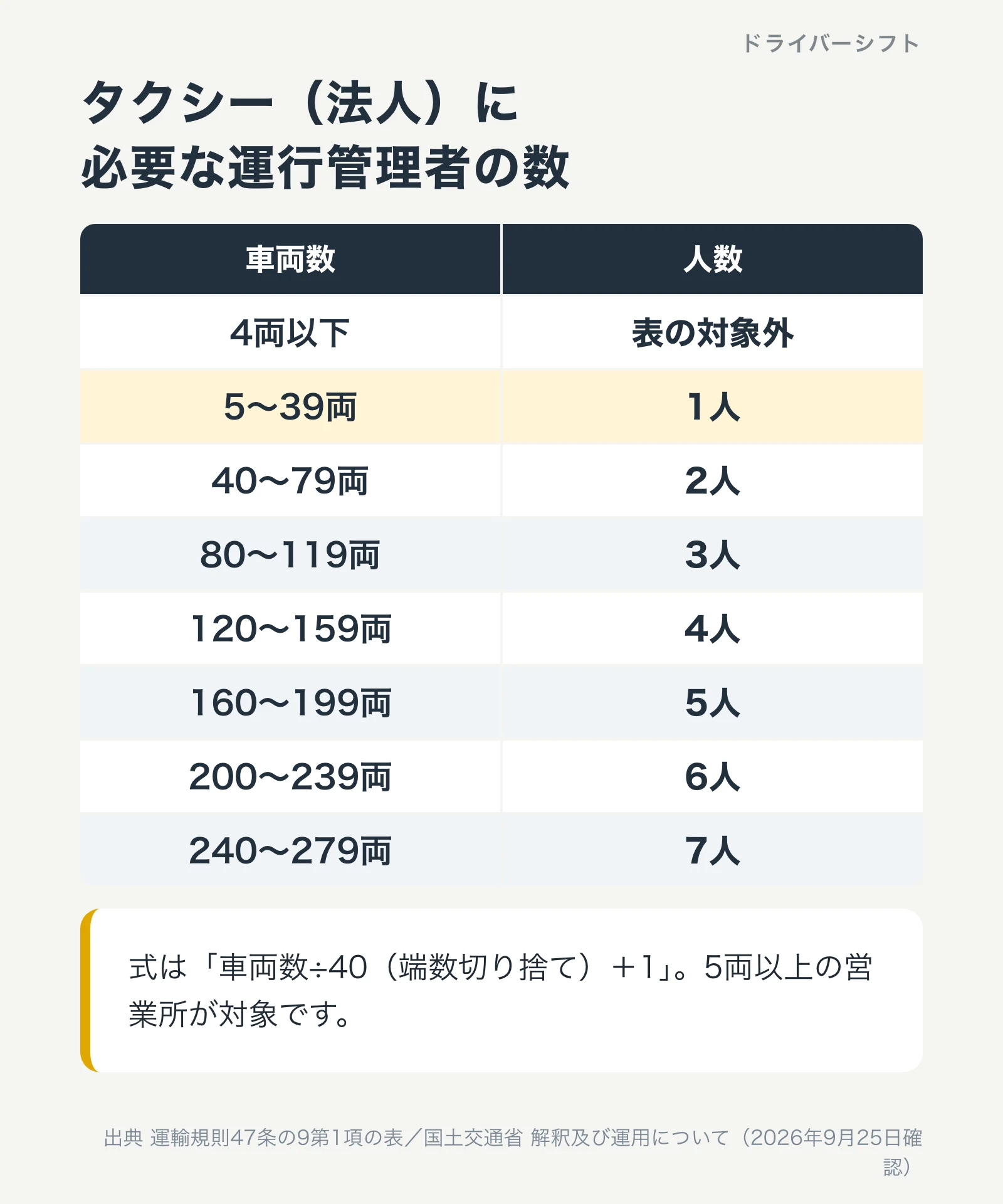 タクシー法人に必要な運行管理者の数。4両以下は表の対象外、5〜39両は1人、40〜79両は2人、80〜119両は3人、120〜159両は4人、160〜199両は5人、200〜239両は6人、240〜279両は7人