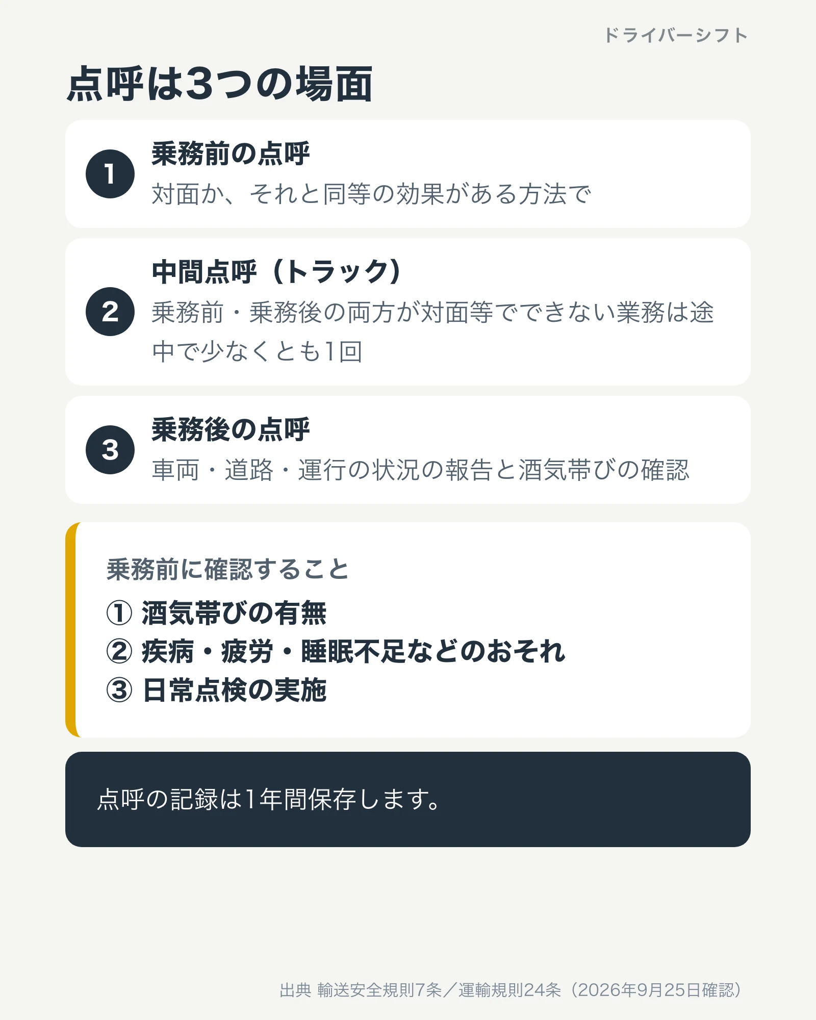 点呼の3つの場面。乗務前の点呼、トラックの中間点呼、乗務後の点呼。乗務前に確認するのは酒気帯びの有無、疾病・疲労・睡眠不足などのおそれ、日常点検の実施。記録は1年間保存