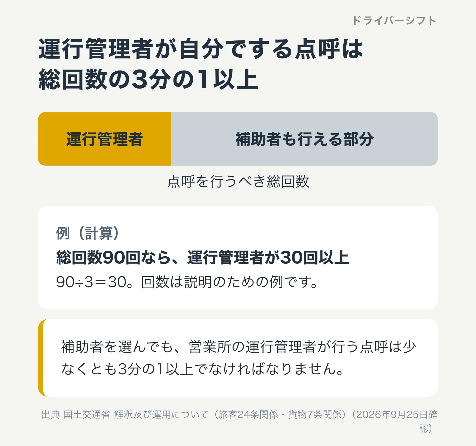 運行管理者が自分でする点呼は総回数の3分の1以上。総回数90回なら運行管理者が30回以上。補助者を選んでも運行管理者の点呼は少なくとも3分の1以上