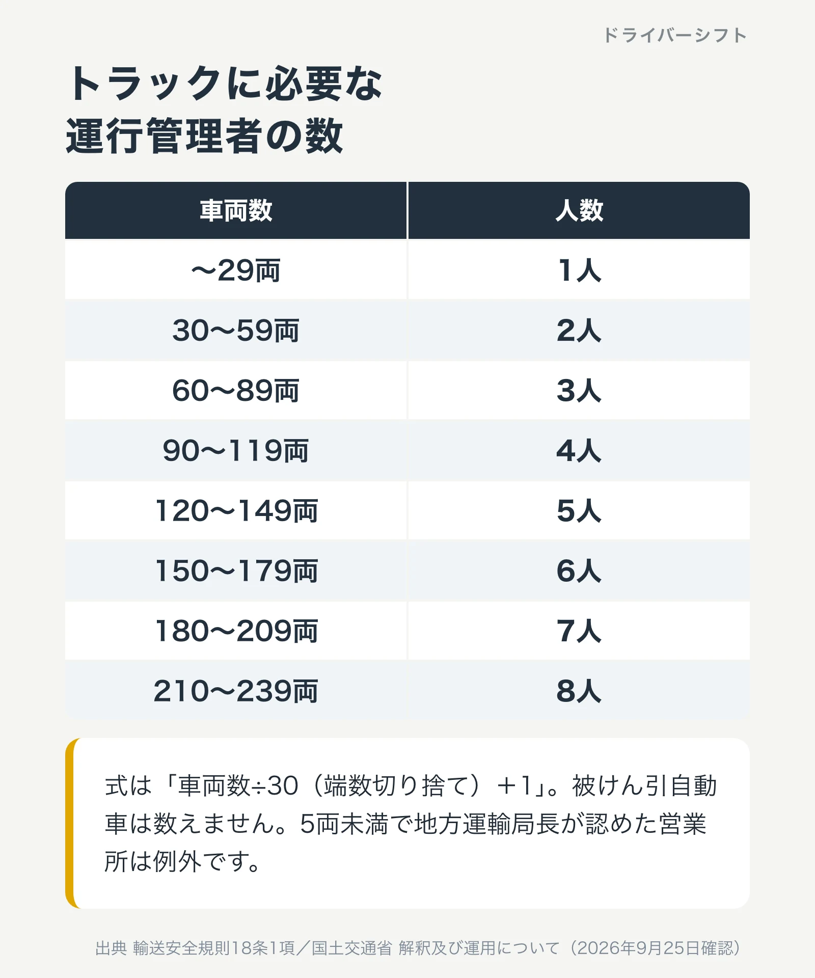 トラックに必要な運行管理者の数。29両まで1人、30〜59両2人、60〜89両3人、90〜119両4人、120〜149両5人、150〜179両6人、180〜209両7人、210〜239両8人