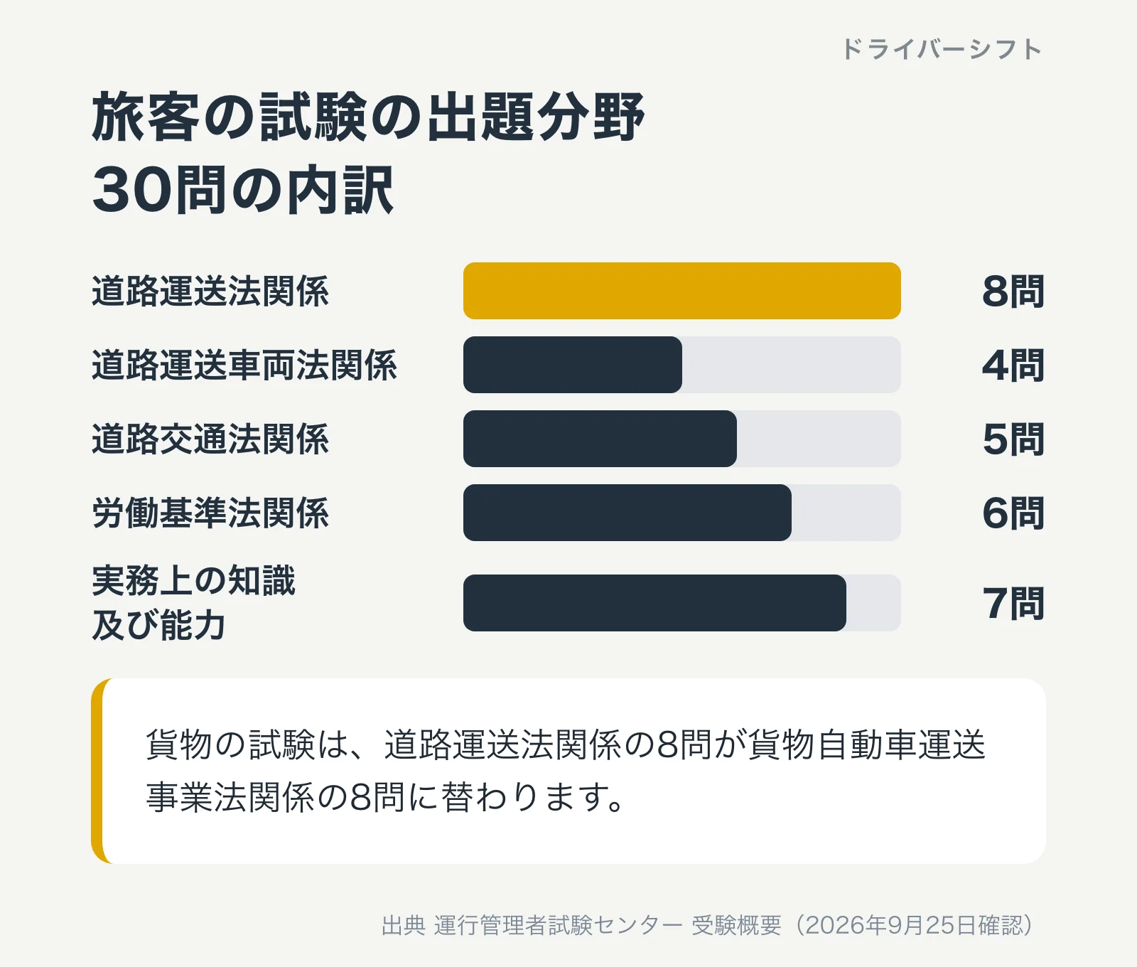 旅客の試験の出題分野30問の内訳。道路運送法関係8問、道路運送車両法関係4問、道路交通法関係5問、労働基準法関係6問、実務上の知識及び能力7問