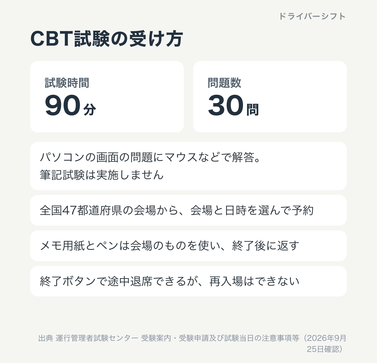 CBT試験の受け方。試験時間90分、問題数30問。パソコンの画面の問題にマウスで解答し、筆記試験は実施しない。全国47都道府県の会場から予約。メモ用紙とペンは会場のものを使う。途中退席はできるが再入場はできない