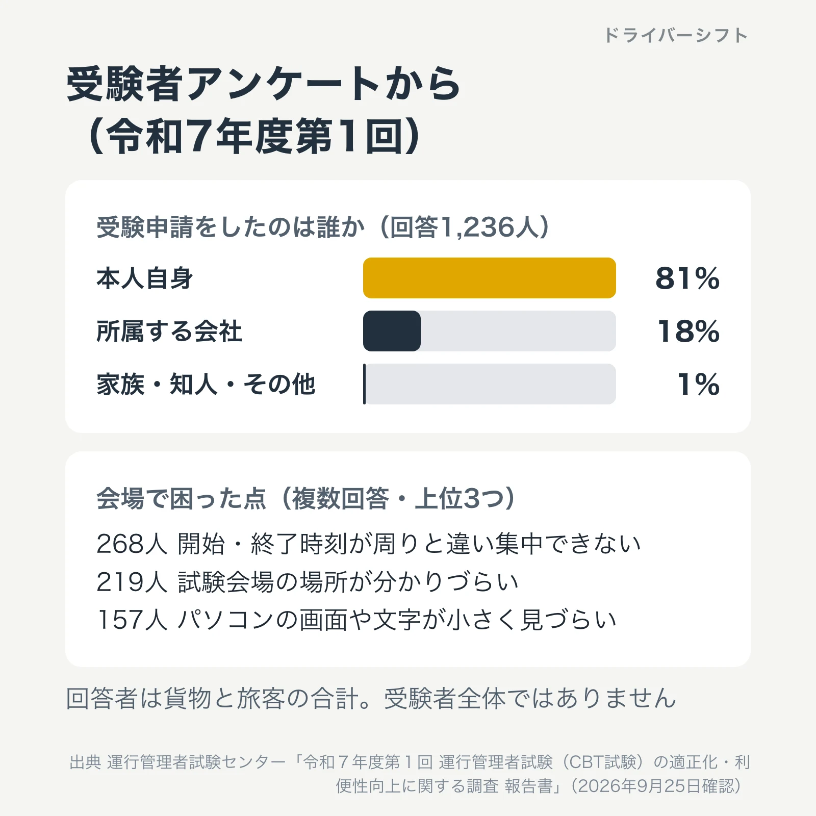 令和7年度第1回の受験者アンケート。受験申請をしたのは本人自身81%、所属する会社18%、家族知人その他1%。会場で困った点は、周りと開始終了時刻が違い集中できない268人、会場の場所が分かりづらい219人、画面や文字が小さく見づらい157人