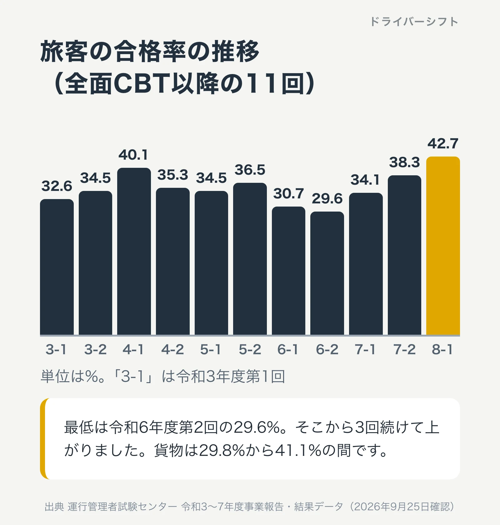 旅客の合格率の推移、全面CBT以降の11回。令和3年度第1回32.6%から令和8年度第1回42.7%まで。最低は令和6年度第2回の29.6%で、そこから3回続けて上がった