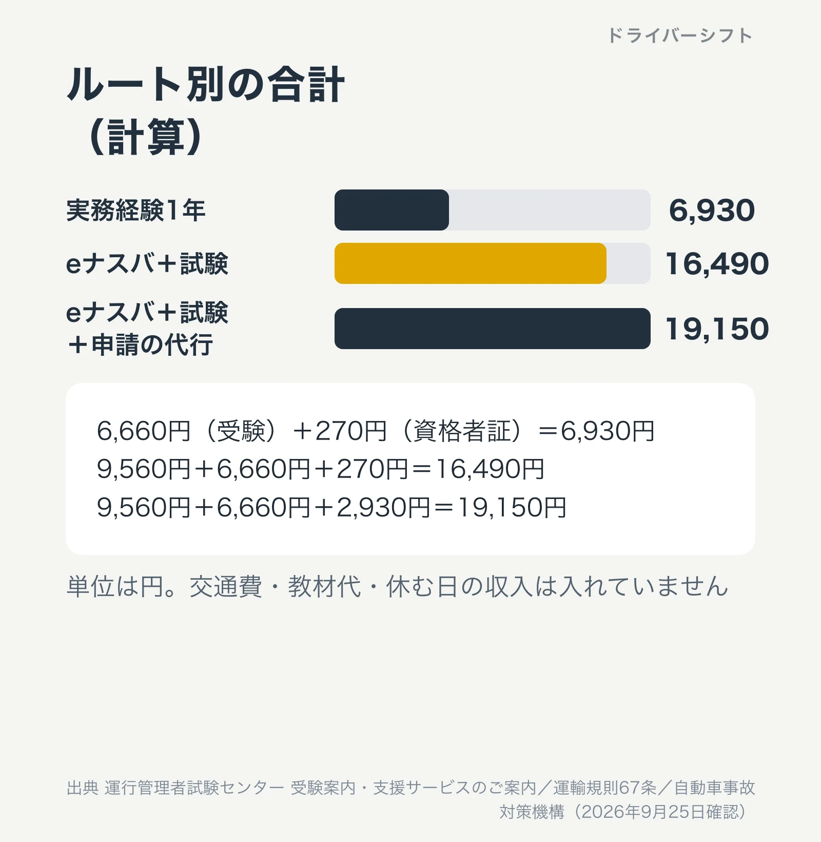 受験資格のルート別の合計。実務経験1年は6,930円、eナスバと試験は16,490円、eナスバと試験と申請の代行は19,150円。交通費や教材代は含まない