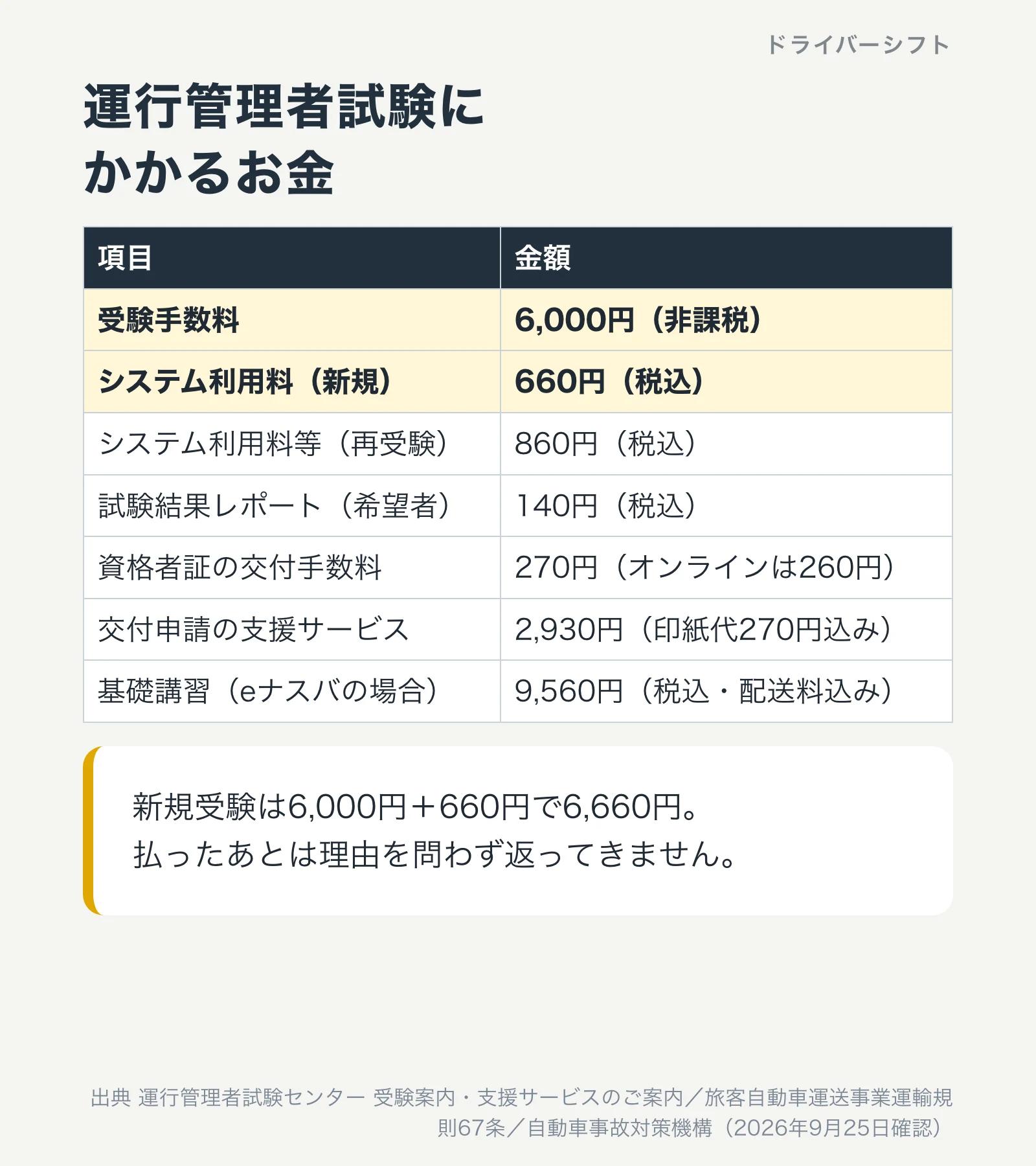 運行管理者試験にかかるお金。受験手数料6,000円、システム利用料は新規660円・再受験860円、試験結果レポート140円、資格者証の交付手数料270円（オンライン260円）、支援サービス2,930円、eナスバの基礎講習9,560円