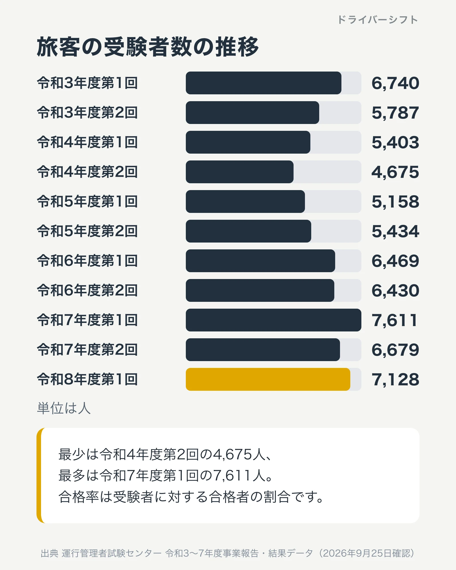 旅客の受験者数の推移。令和3年度第1回6,740人から令和8年度第1回7,128人まで。最少は令和4年度第2回の4,675人、最多は令和7年度第1回の7,611人