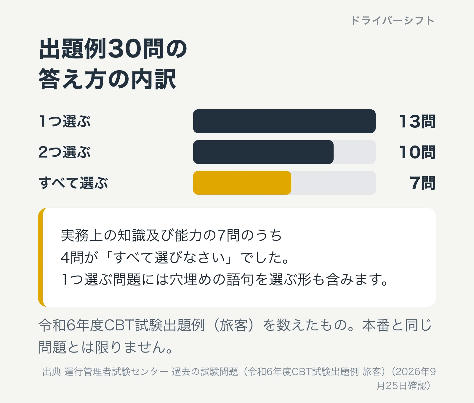 令和6年度CBT試験出題例の旅客30問の答え方の内訳。1つ選ぶ13問、2つ選ぶ10問、すべて選ぶ7問。実務上の知識及び能力の7問のうち4問がすべて選びなさいの形
