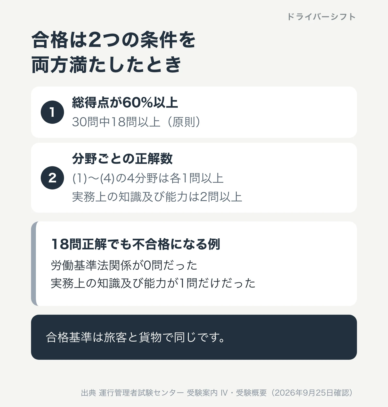 合格は2つの条件を両方満たしたとき。1つ目は総得点60%以上で30問中18問以上。2つ目は分野ごとの正解数で、1から4の分野は各1問以上、実務上の知識及び能力は2問以上。18問正解でも労働基準法が0問なら不合格