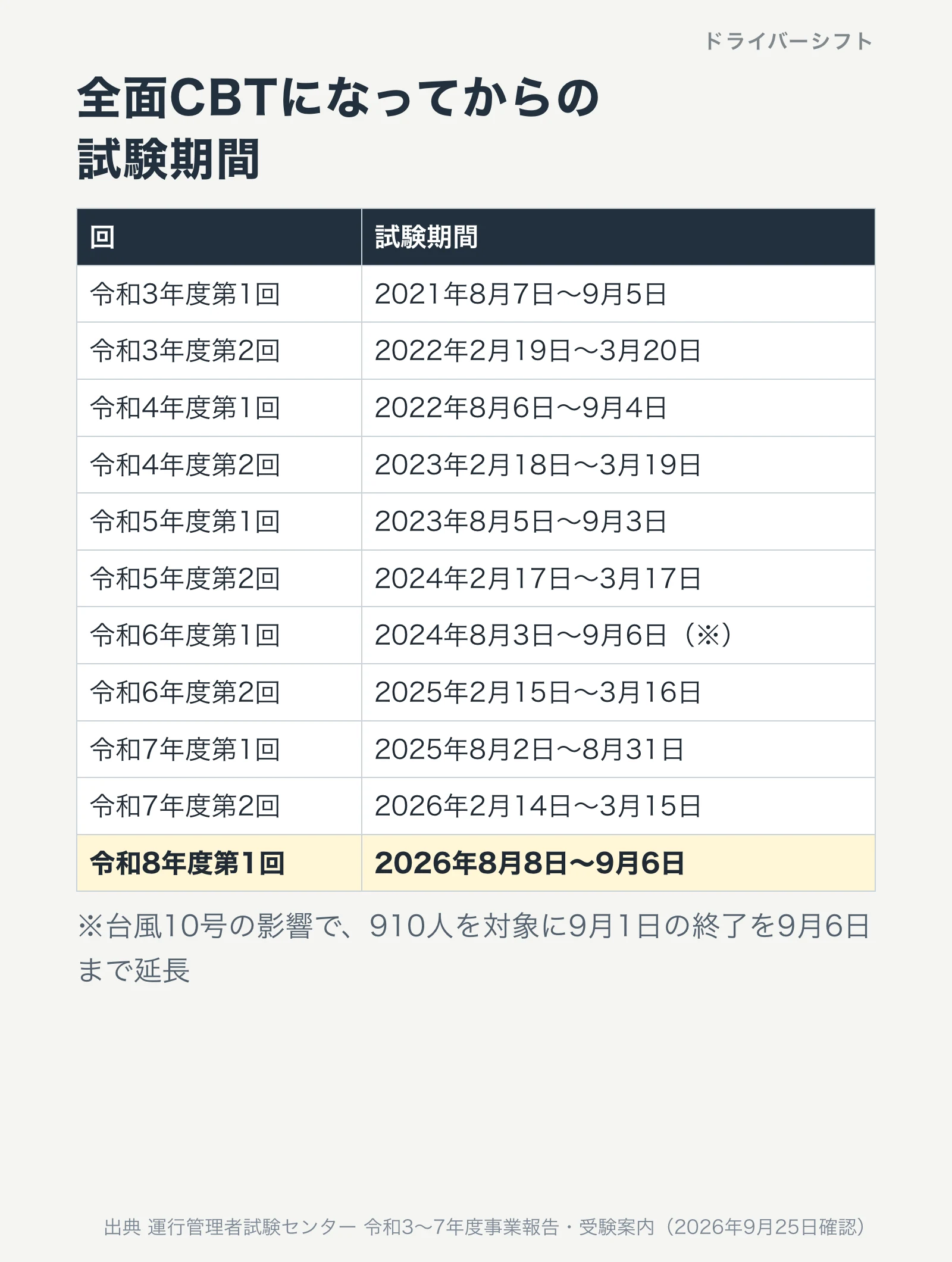 全面CBTになってからの試験期間。令和3年度第1回から令和8年度第1回までの11回。第1回は8月上旬から9月上旬、第2回は2月中旬から3月中旬。令和6年度第1回は台風10号の影響で9月6日まで延長