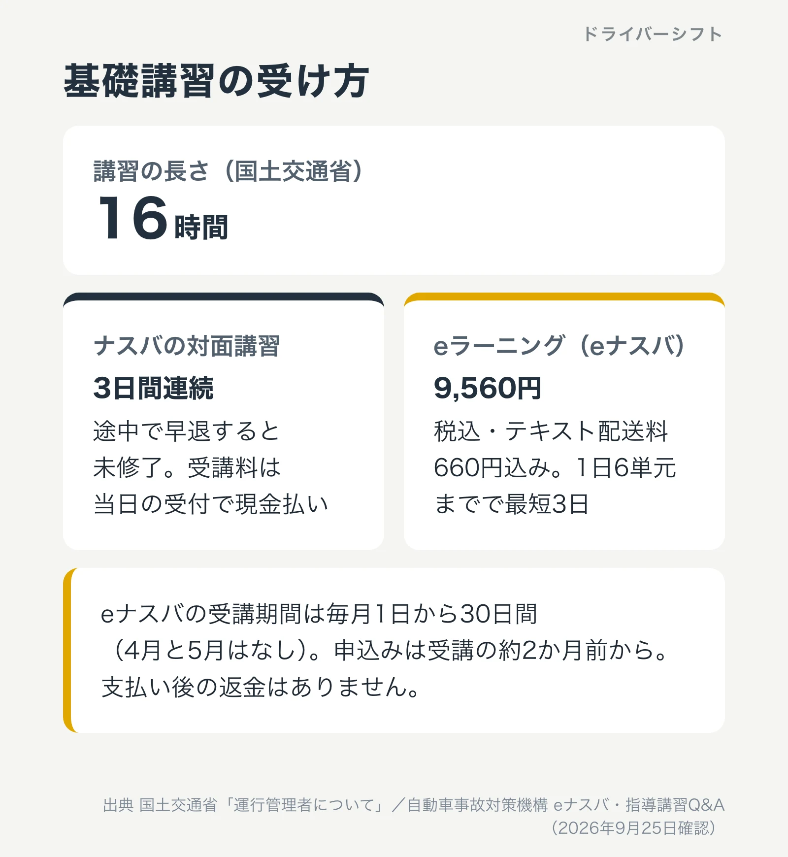 基礎講習の受け方。講習の長さは16時間。ナスバの対面講習は3日間連続で受講料は当日現金払い。eナスバは9,560円で1日6単元まで、最短3日。受講期間は毎月1日から30日間で4月と5月はなし