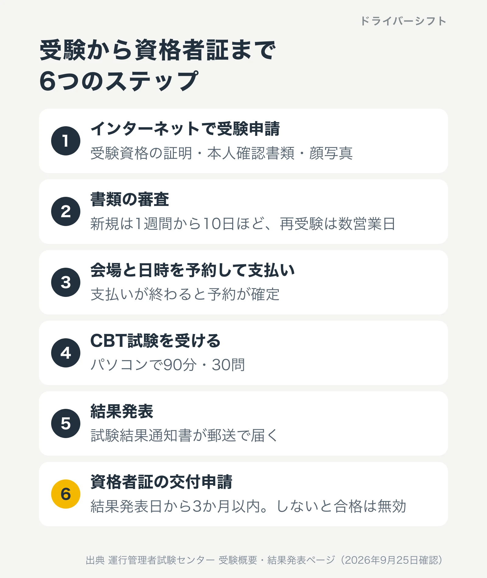 運行管理者試験の受験から資格者証までの6つのステップ。インターネットで受験申請、書類の審査、会場と日時の予約と支払い、CBT試験、結果発表、3か月以内に資格者証の交付申請