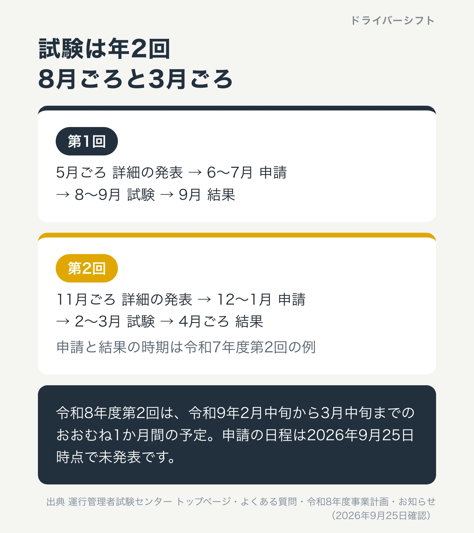 試験は年2回、8月ごろと3月ごろ。第1回は5月ごろ詳細発表、6月から7月に申請、8月から9月に試験、9月に結果。第2回は11月ごろ詳細発表、12月から1月に申請、2月から3月に試験、4月ごろ結果。令和8年度第2回は令和9年2月中旬から3月中旬の予定