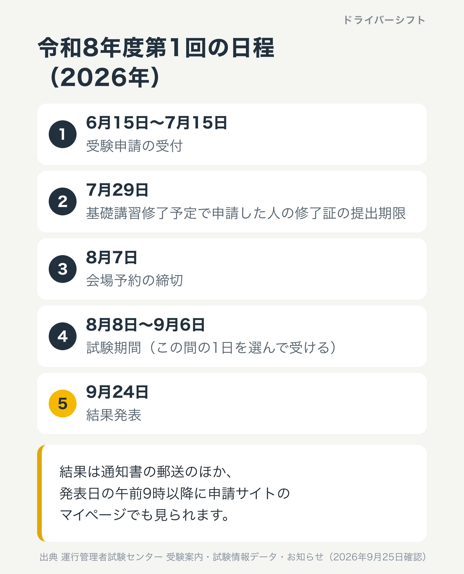 令和8年度第1回の日程。6月15日から7月15日が受験申請の受付、7月29日が基礎講習修了予定者の修了証の提出期限、8月7日が会場予約の締切、8月8日から9月6日が試験期間、9月24日が結果発表