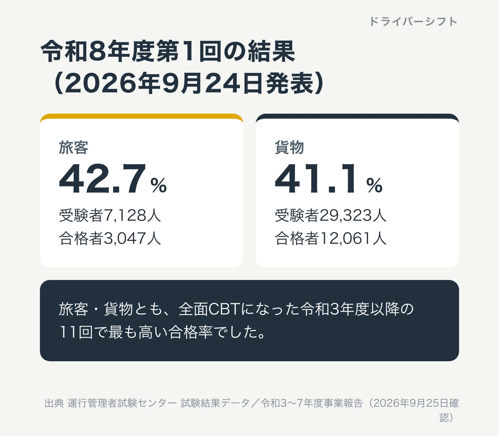 令和8年度第1回の結果。旅客は合格率42.7%で受験者7,128人、合格者3,047人。貨物は41.1%で受験者29,323人、合格者12,061人。どちらも全面CBT以降の11回で最も高い
