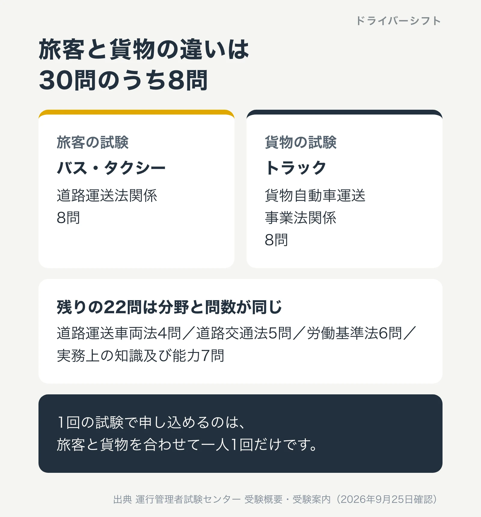 旅客と貨物の試験の違い。旅客はバス・タクシーで道路運送法関係8問、貨物はトラックで貨物自動車運送事業法関係8問。残り22問は分野と問数が同じ。1回の試験で申し込めるのは一人1回だけ