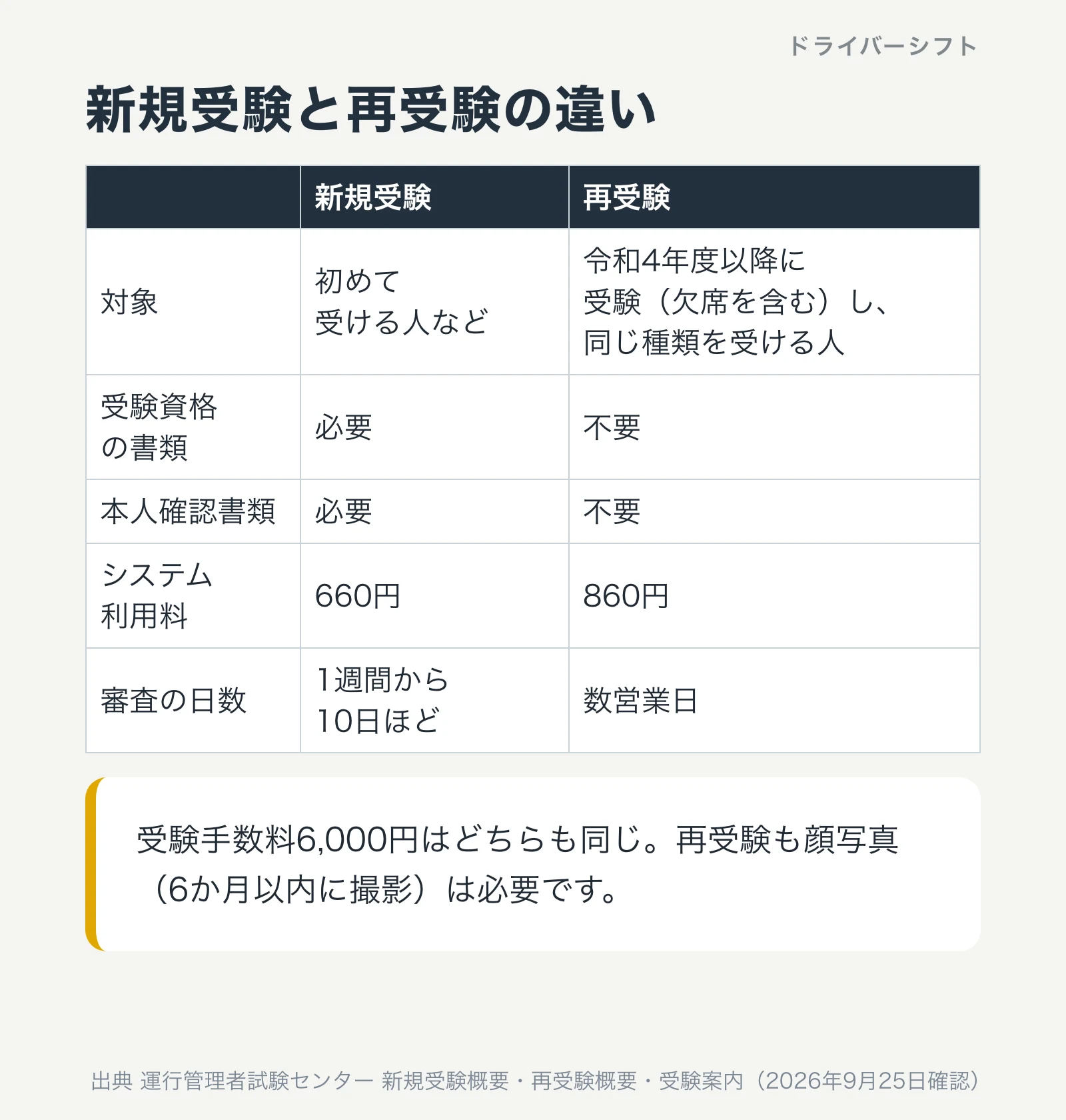 新規受験と再受験の違い。再受験は令和4年度以降に受験した人が同じ種類を受ける場合。受験資格の書類と本人確認書類は不要。システム利用料は新規660円、再受験860円。審査は新規1週間から10日、再受験は数営業日