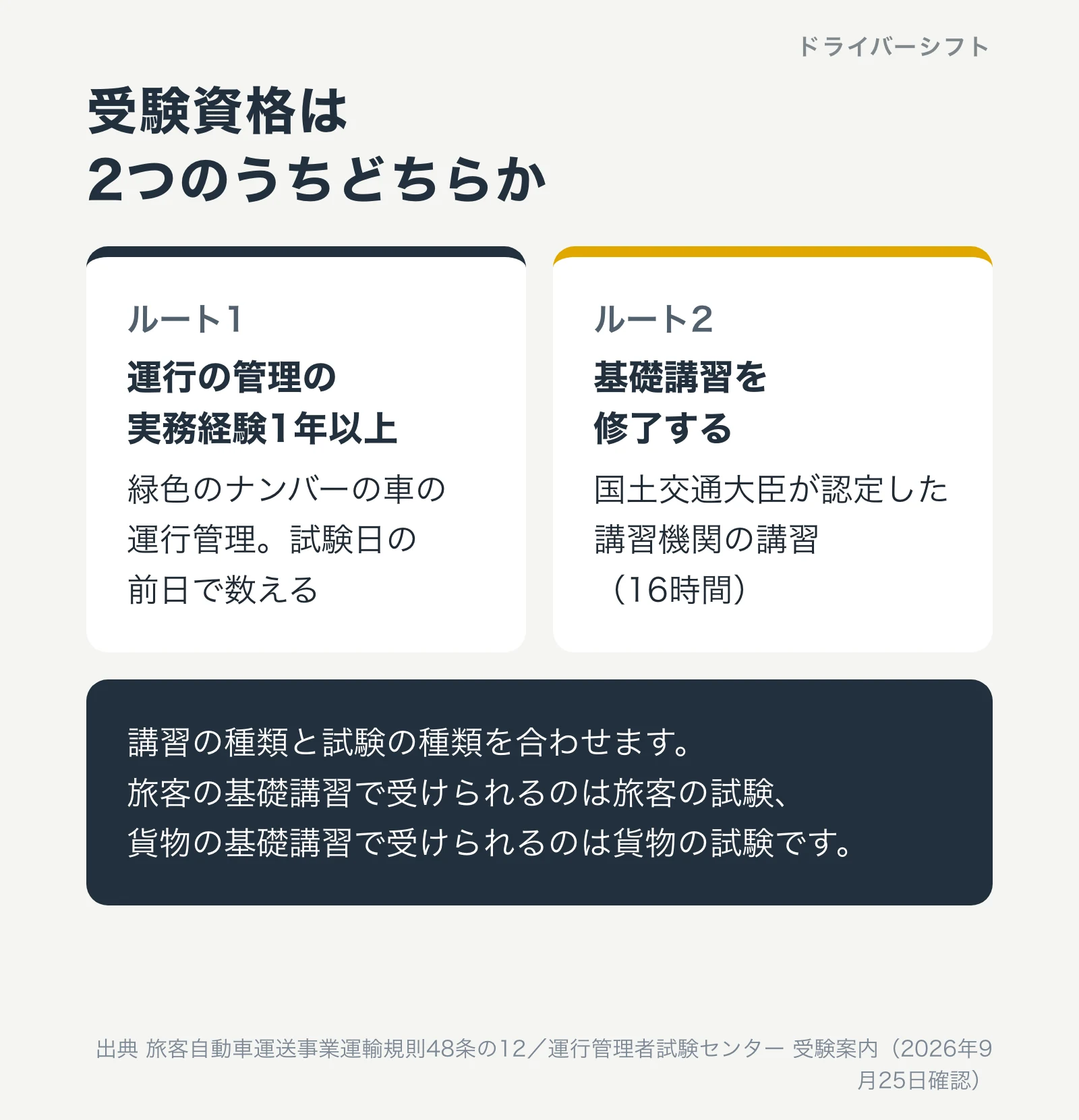 運行管理者試験の受験資格は2つのうちどちらか。ルート1は運行の管理の実務経験1年以上、ルート2は国土交通大臣が認定した基礎講習の修了。講習の種類と試験の種類を合わせる