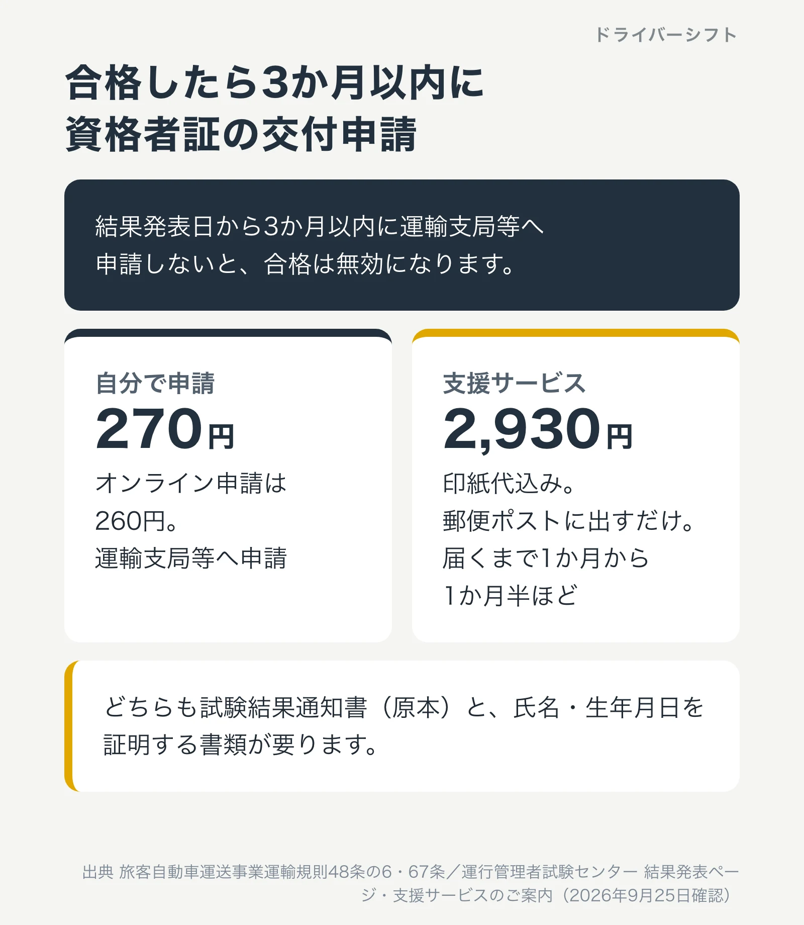 合格したら3か月以内に資格者証の交付申請。申請しないと合格は無効になる。自分で申請すると270円（オンラインは260円）、支援サービスは2,930円で郵便ポストに出すだけ、届くまで1か月から1か月半ほど