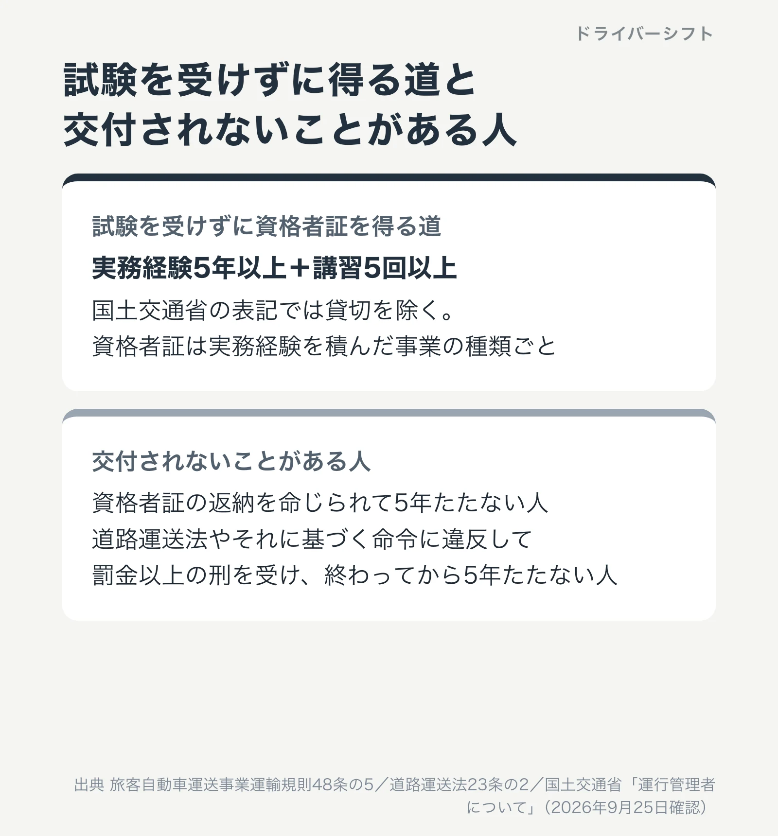 試験を受けずに資格者証を得る道は実務経験5年以上と講習5回以上で、国土交通省の表記では貸切を除く。交付されないことがある人は、資格者証の返納を命じられて5年たたない人と、道路運送法違反で罰金以上の刑を受けて5年たたない人
