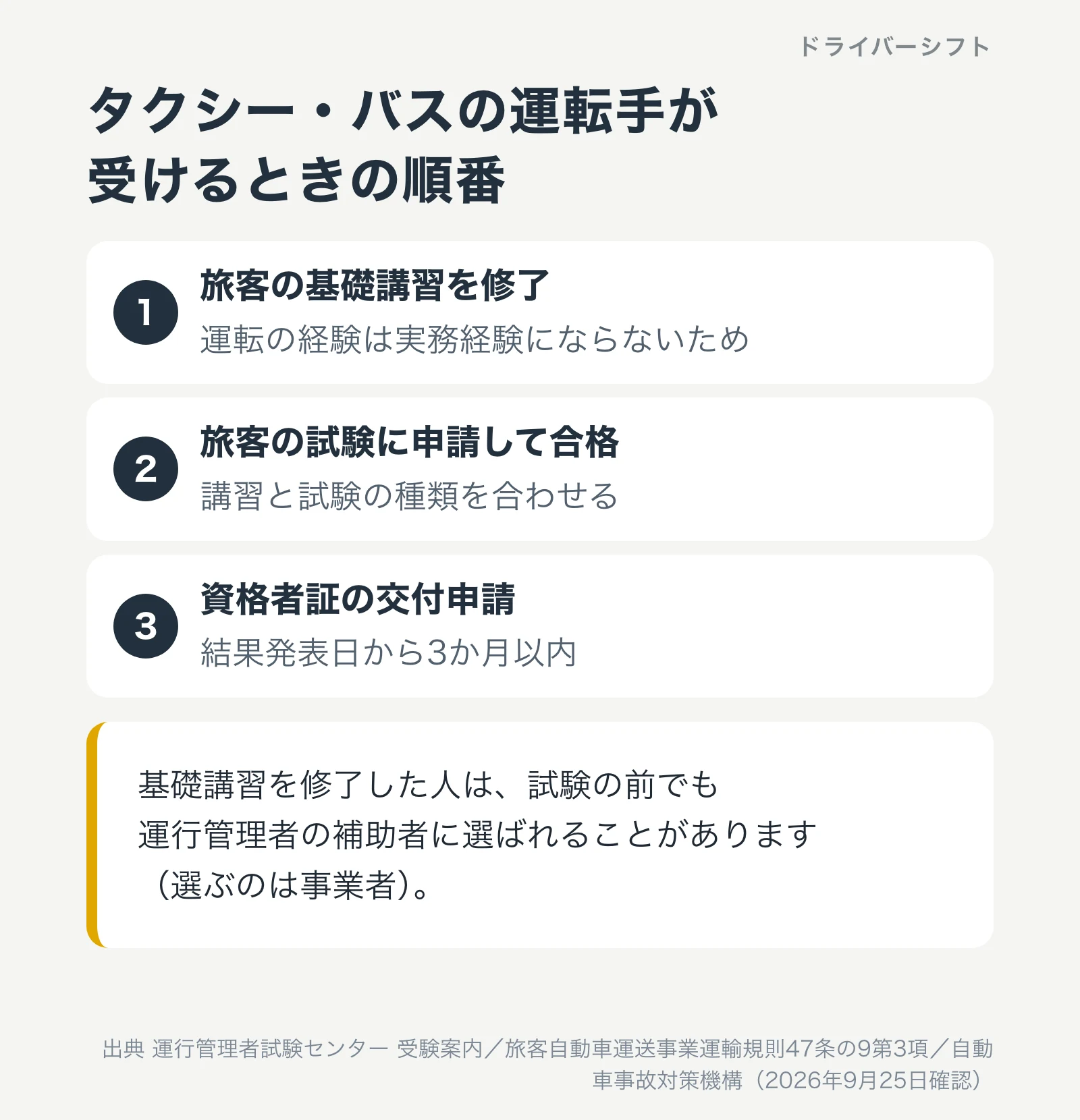 タクシーやバスの運転手が運行管理者試験を受けるときの順番。旅客の基礎講習を修了、旅客の試験に申請して合格、結果発表日から3か月以内に資格者証の交付申請。基礎講習を修了すると補助者に選ばれることがある