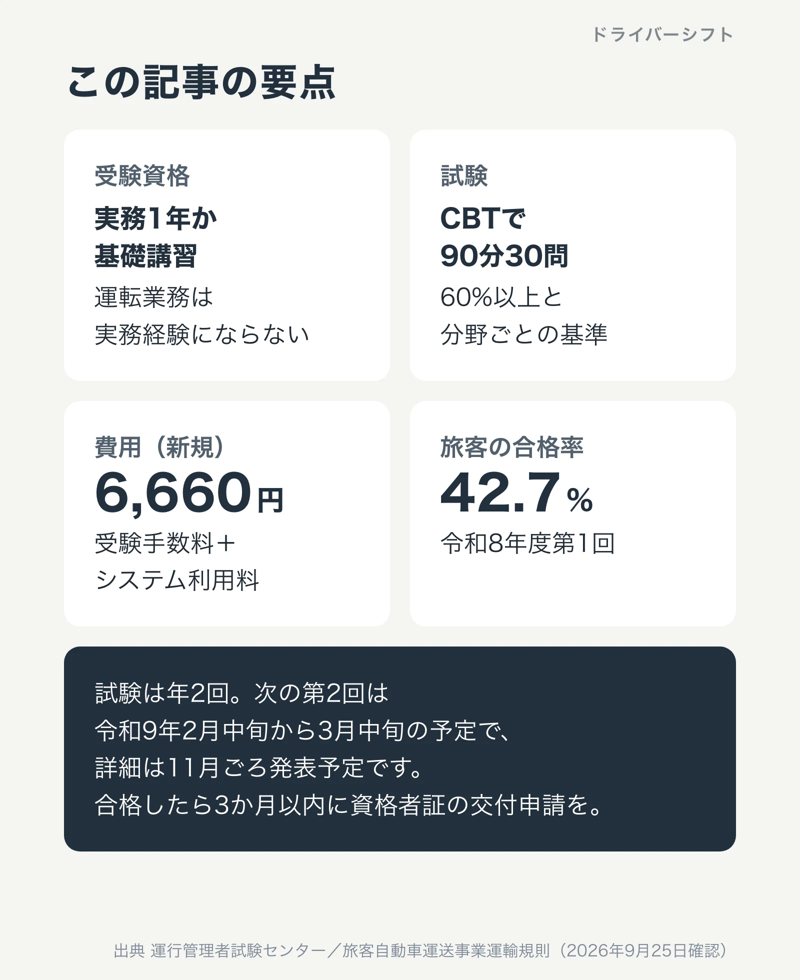 この記事の要点。受験資格は実務1年か基礎講習で運転業務は実務経験にならない。試験はCBTで90分30問、60%以上と分野ごとの基準。新規の費用は6,660円。旅客の合格率は令和8年度第1回で42.7%。第2回は令和9年2月中旬から3月中旬の予定
